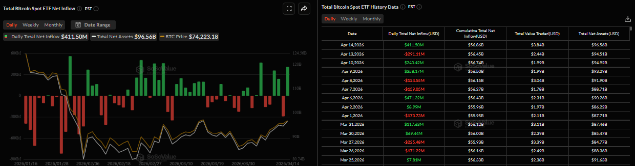 Biểu đồ dòng tiền ròng hàng ngày vào Bitcoin Spot ETF