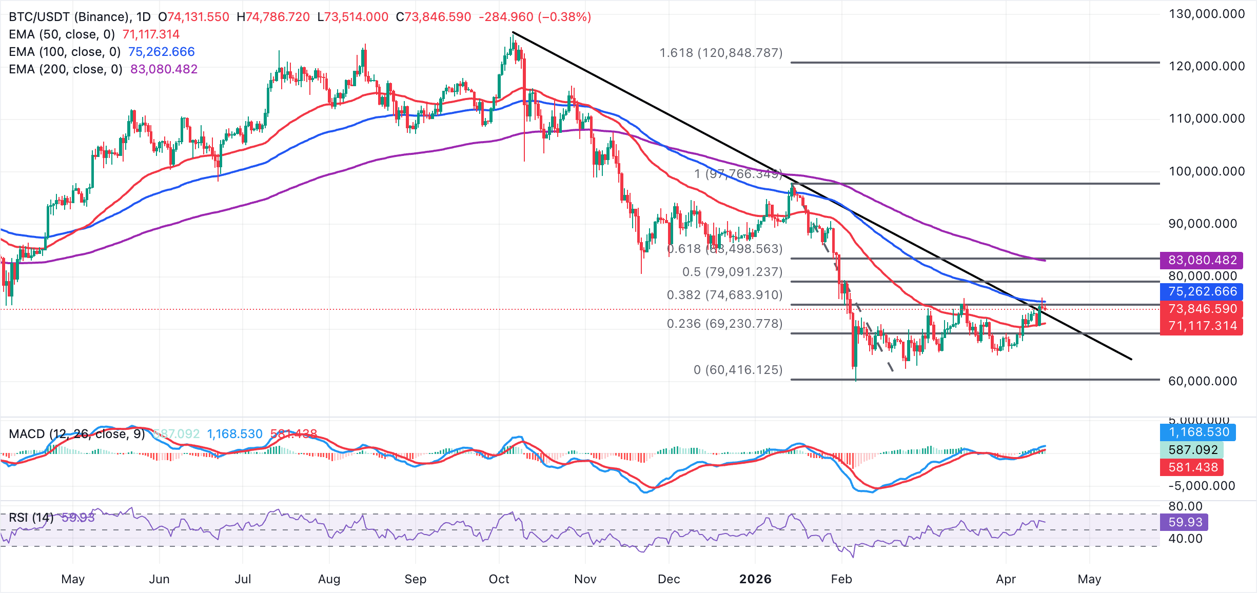 Biểu đồ BTC/USDT hàng ngày