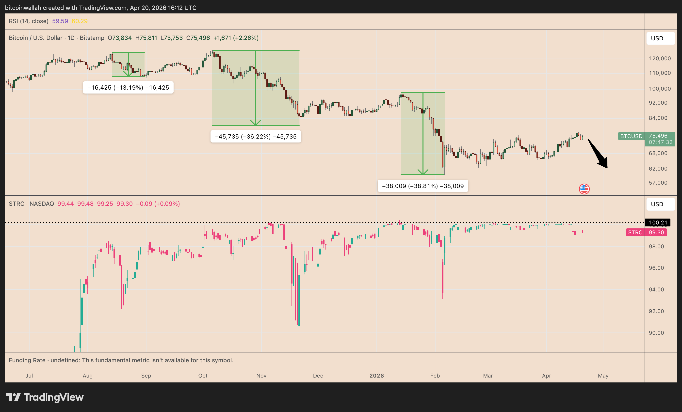 Biểu đồ hiệu suất hàng ngày của BTC/USD so với STRC. Nguồn: TradingView