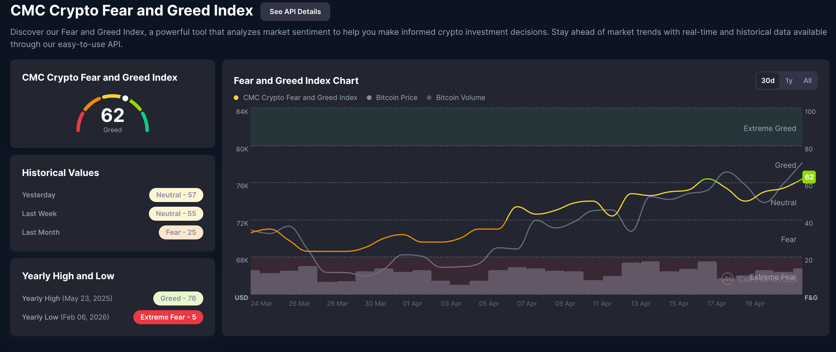 Chỉ số nỗi sợ hãi và lòng tham trong tiền điện tử. Nguồn: CoinMarketCap