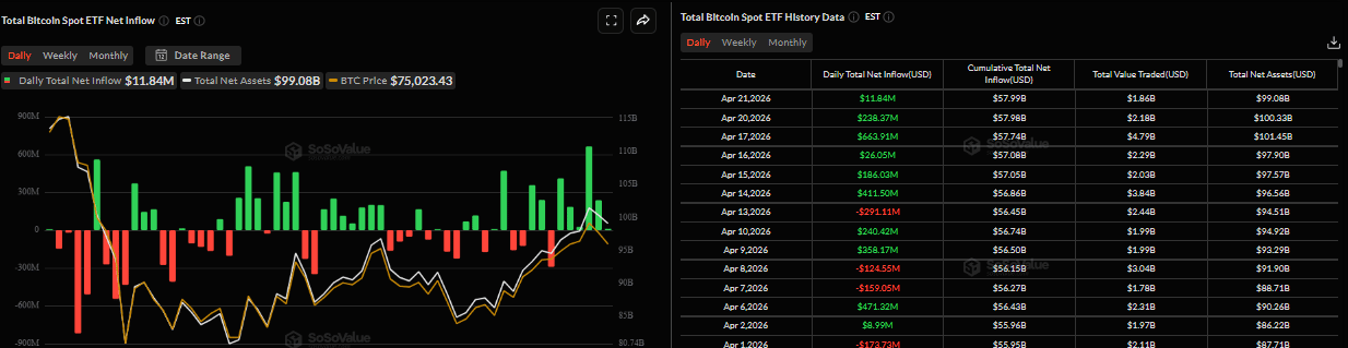 Biểu đồ dòng vốn ròng đổ vào ETF Bitcoin giao ngay hàng ngày. Nguồn: SoSoValue
