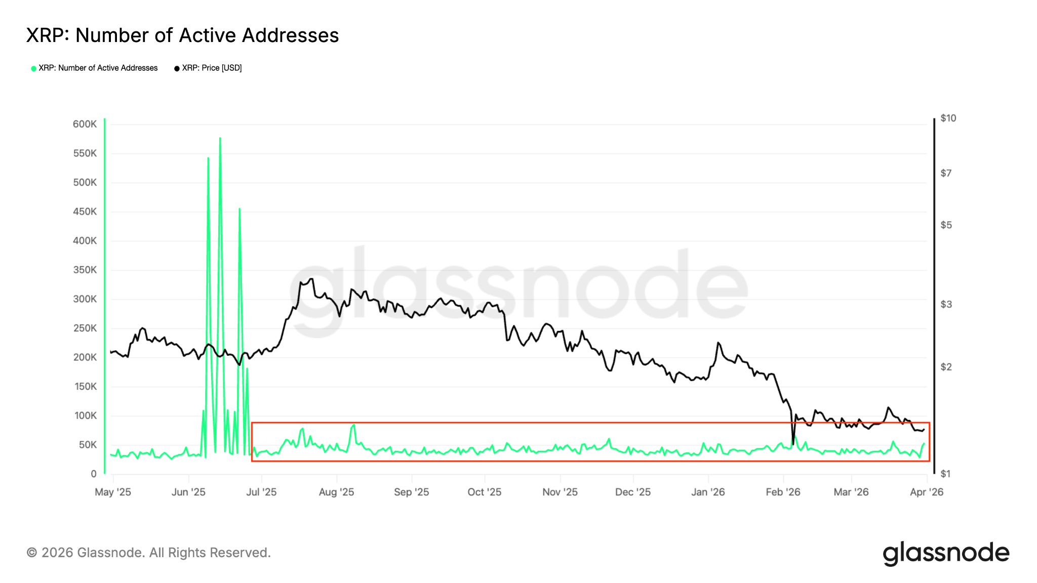 Số lượng địa chỉ XRP đang hoạt động hàng ngày. Nguồn: Glassnode