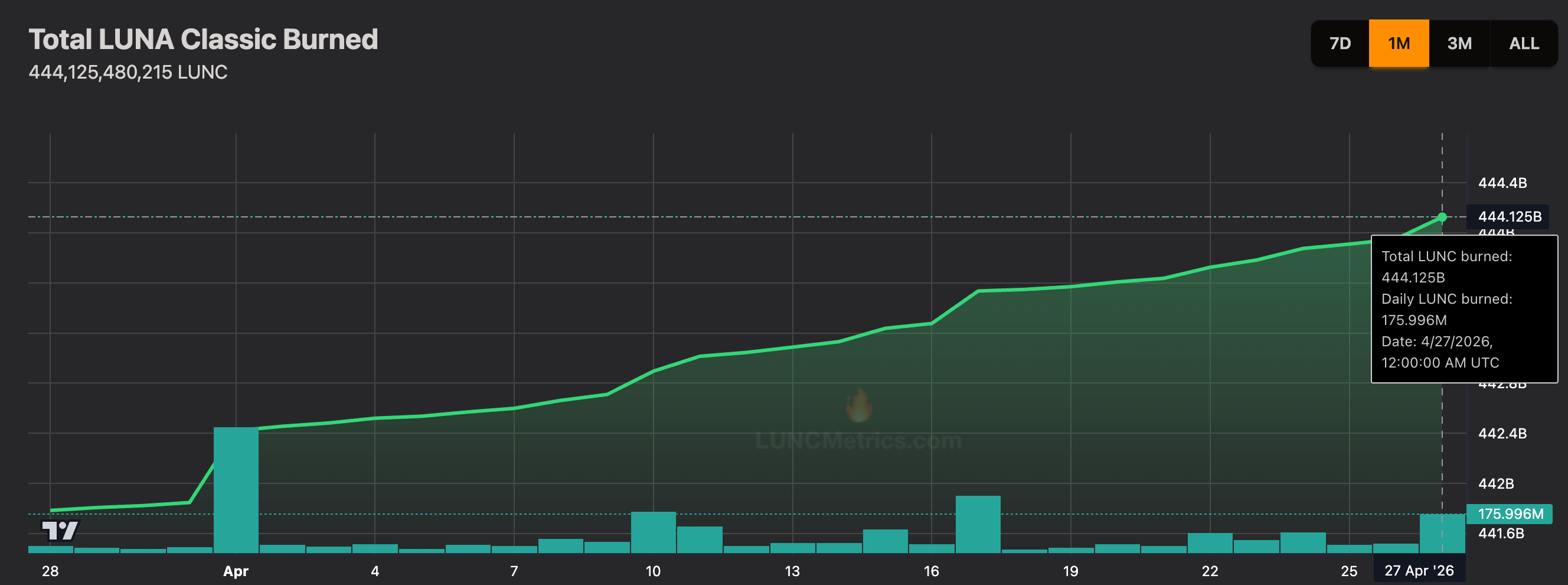 Dữ liệu LUNC token.burn. Nguồn: LUNCMetrics