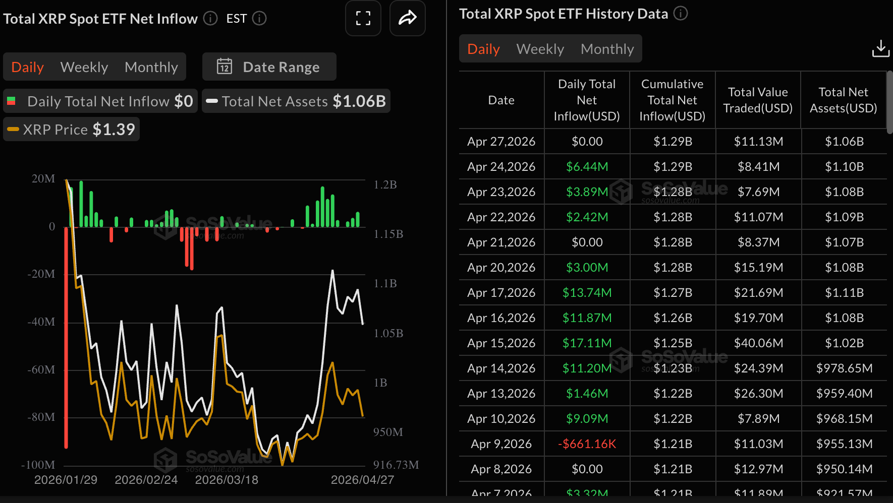 Dòng vốn ETF XRP | Nguồn: SoSoValue