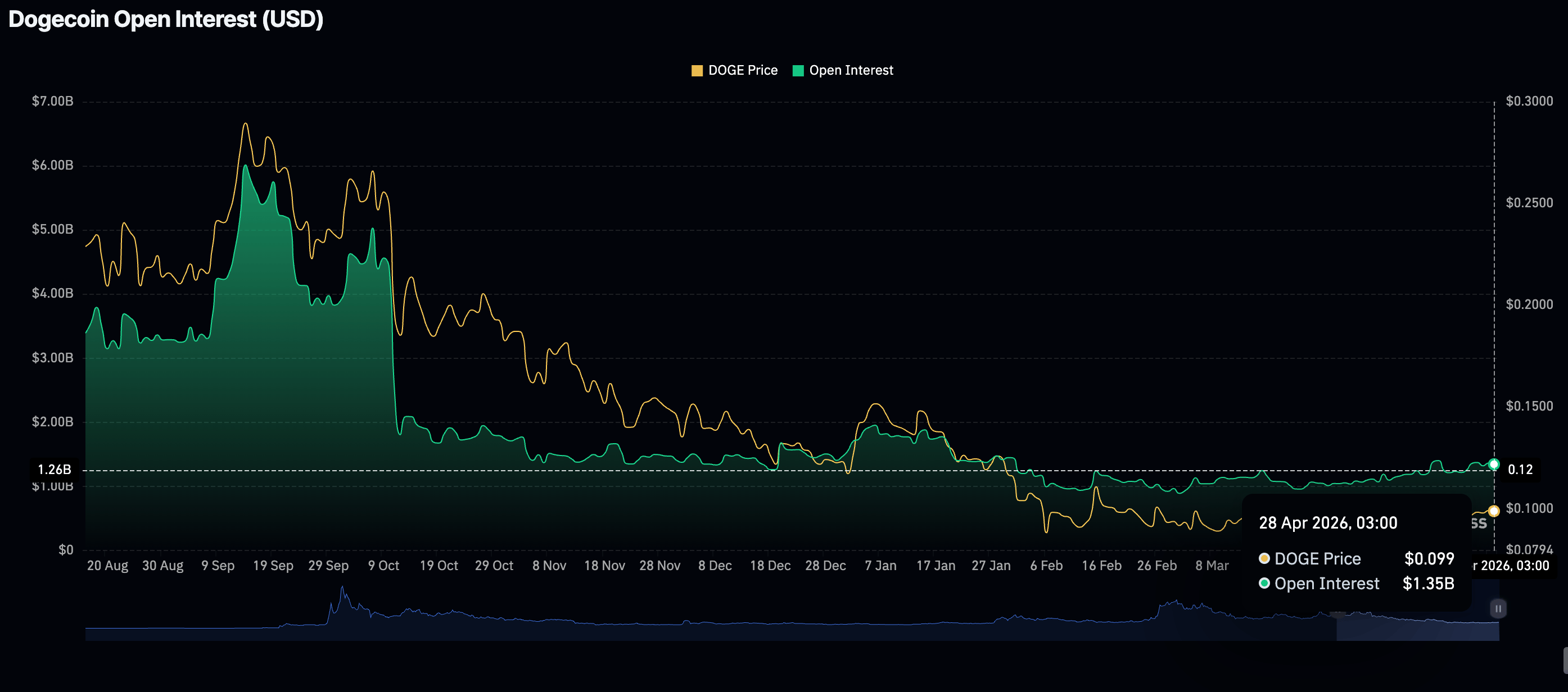Khối lượng giao dịch mở (OI) của Dogecoin Futures | Nguồn: Coinglass