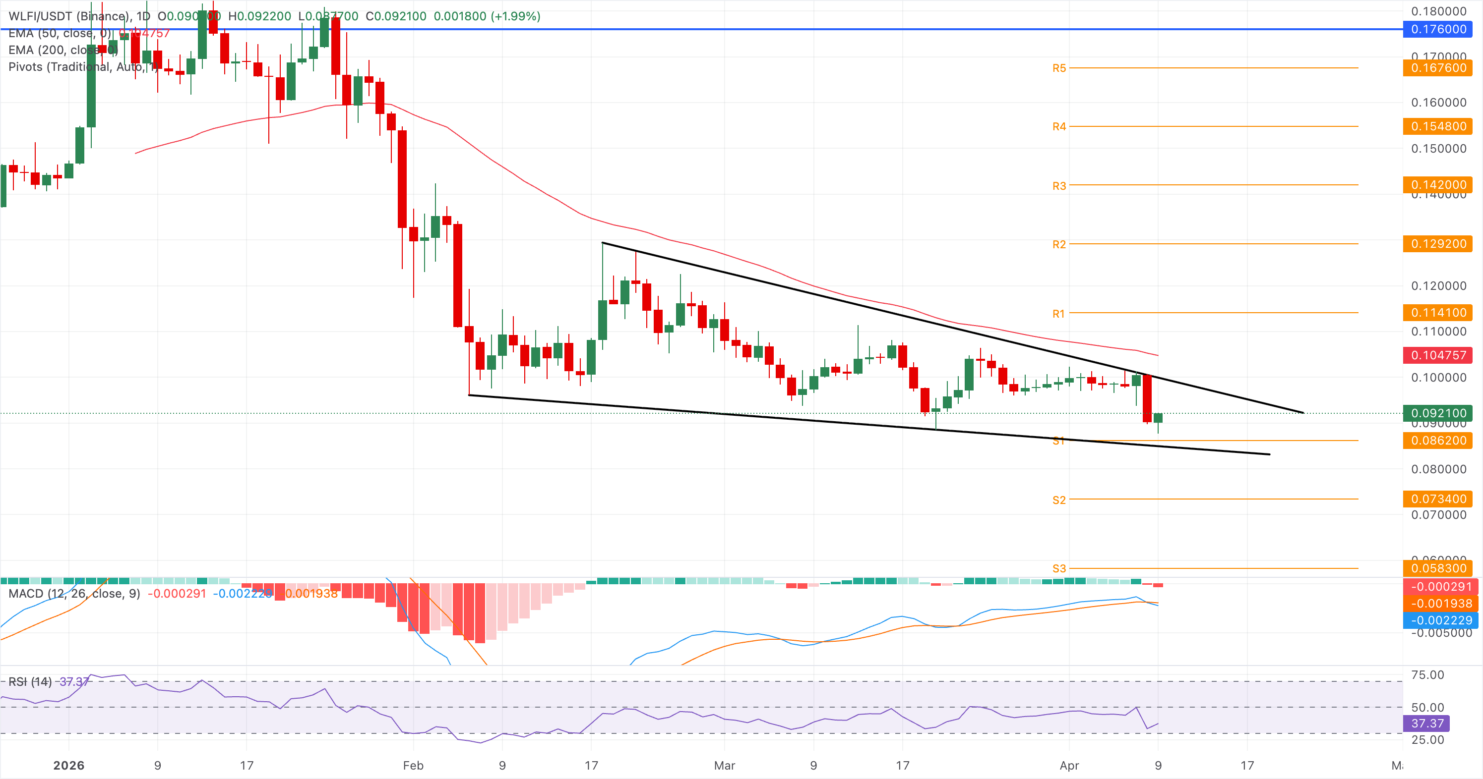 Biểu đồ giá WLFI/USDT hàng ngày.