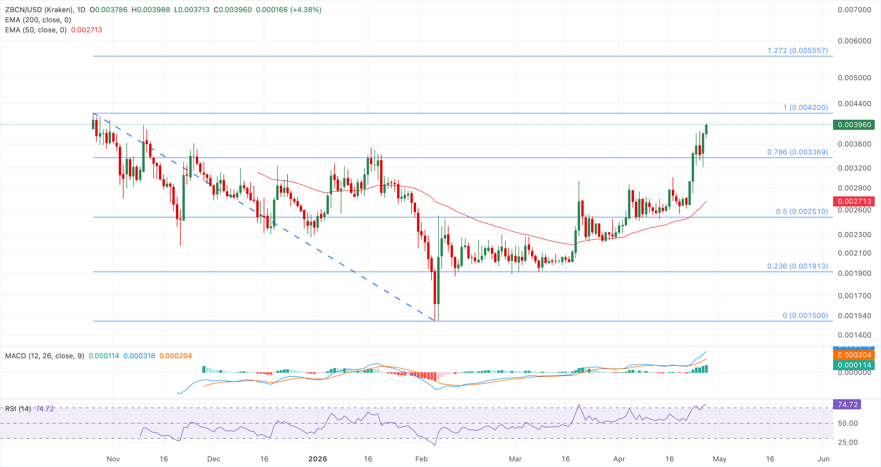 Biểu đồ giá ZBCN/USDT hàng ngày.