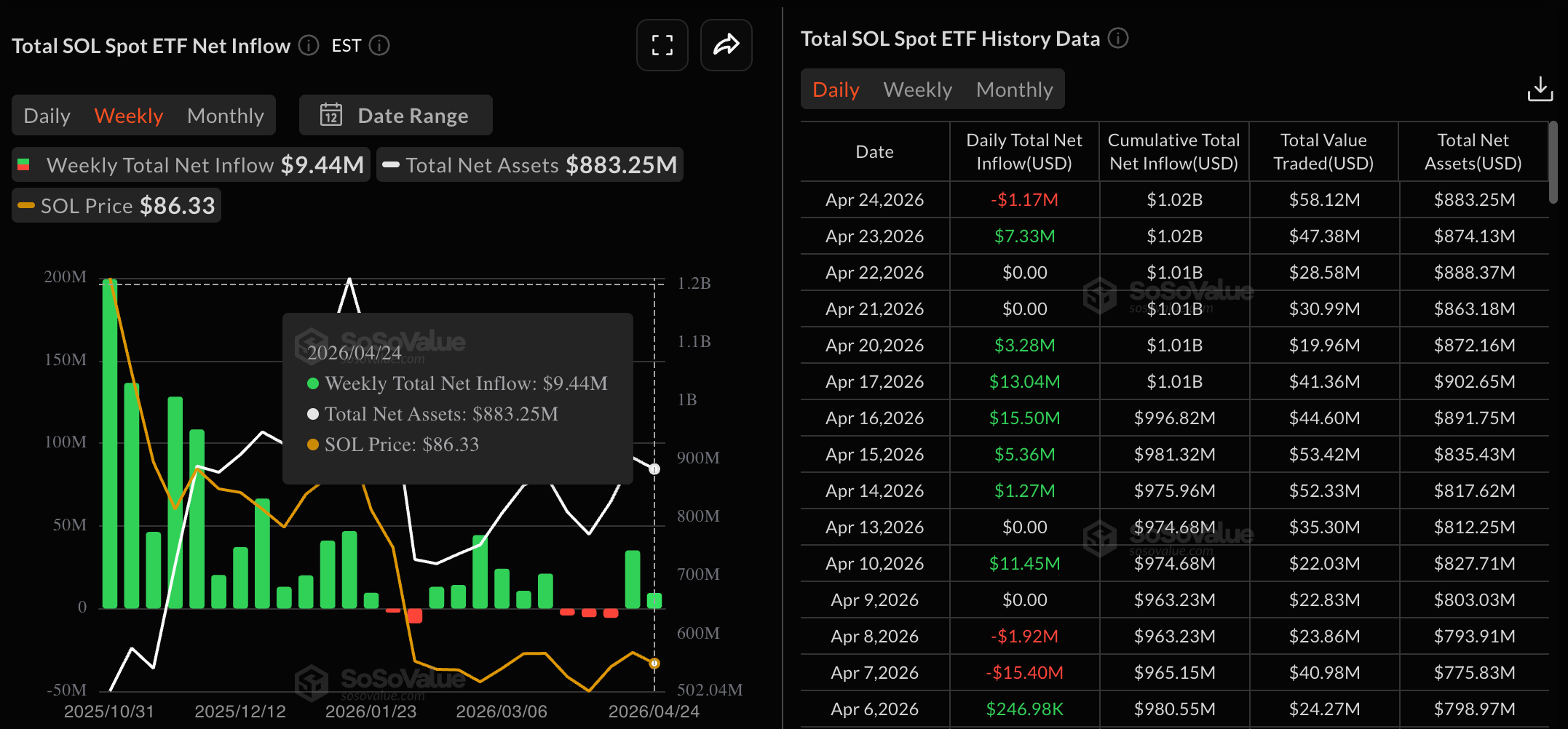 Dữ liệu về các quỹ ETF của SOL. Nguồn: Sosovalue