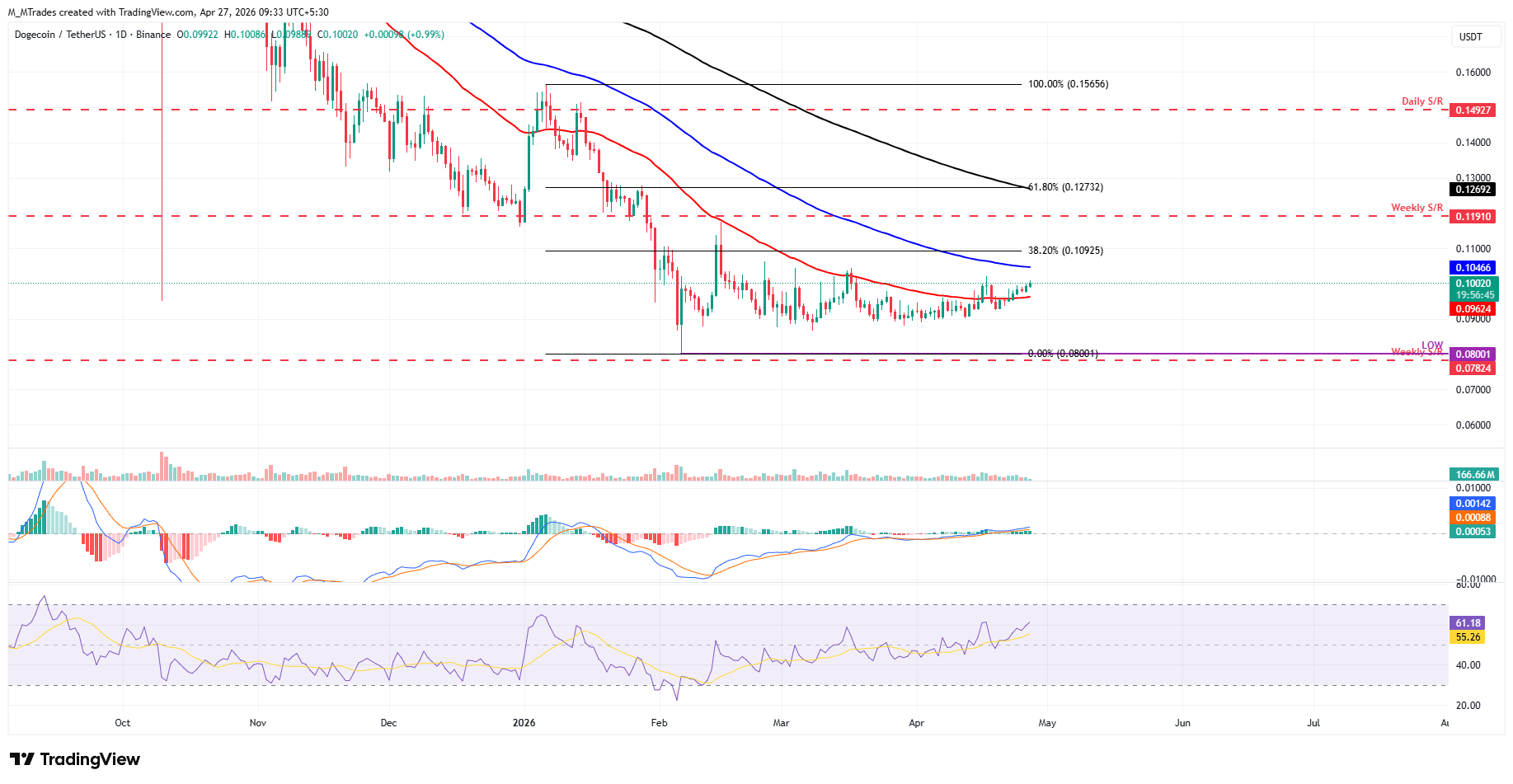 Biểu đồ DOGE/USDT hàng ngày