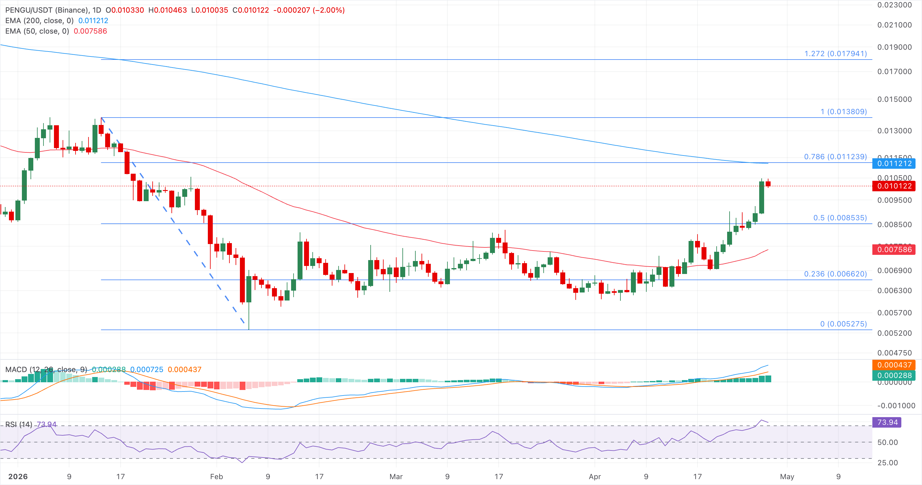 Biểu đồ giá PENGU/USDT hàng ngày.