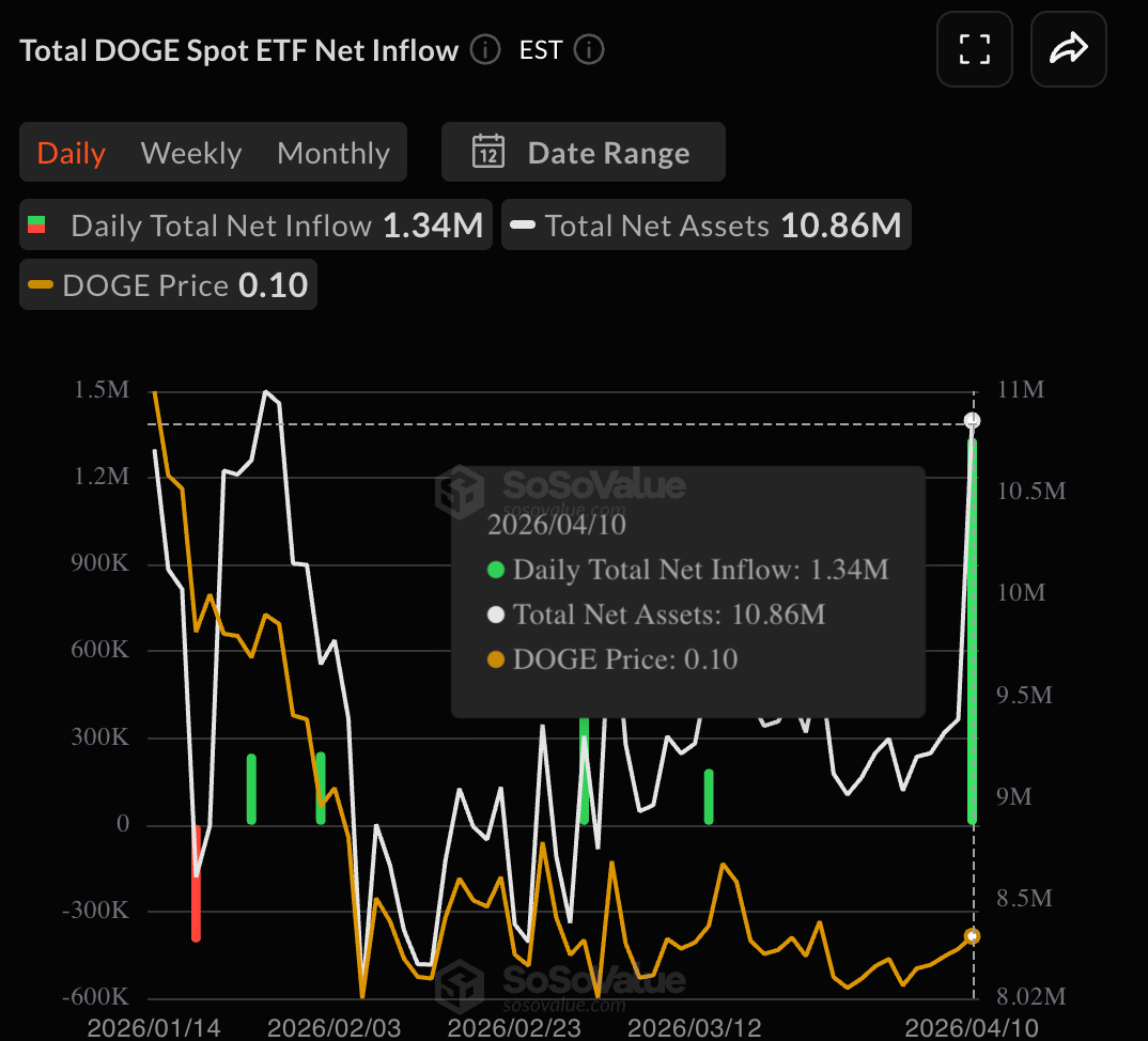 Dữ liệu về các quỹ ETF DOGE. Nguồn: Sosovalue