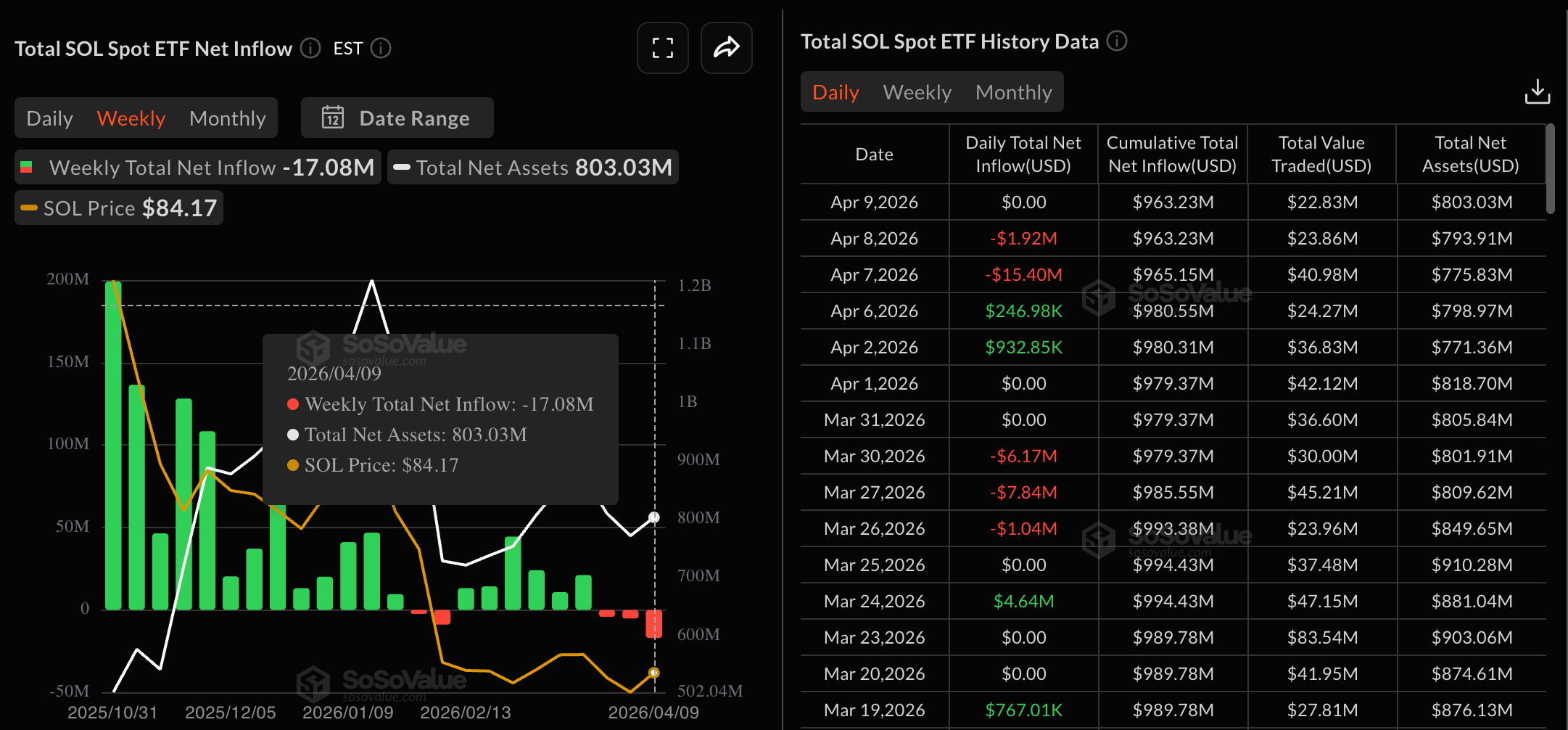Dữ liệu ETF giao ngay của SOL. Nguồn: Sosovalue