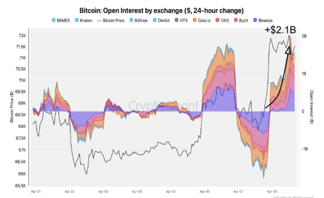 Biểu đồ khối lượng hợp đồng mở của Bitcoin. Nguồn: CryptoQuant