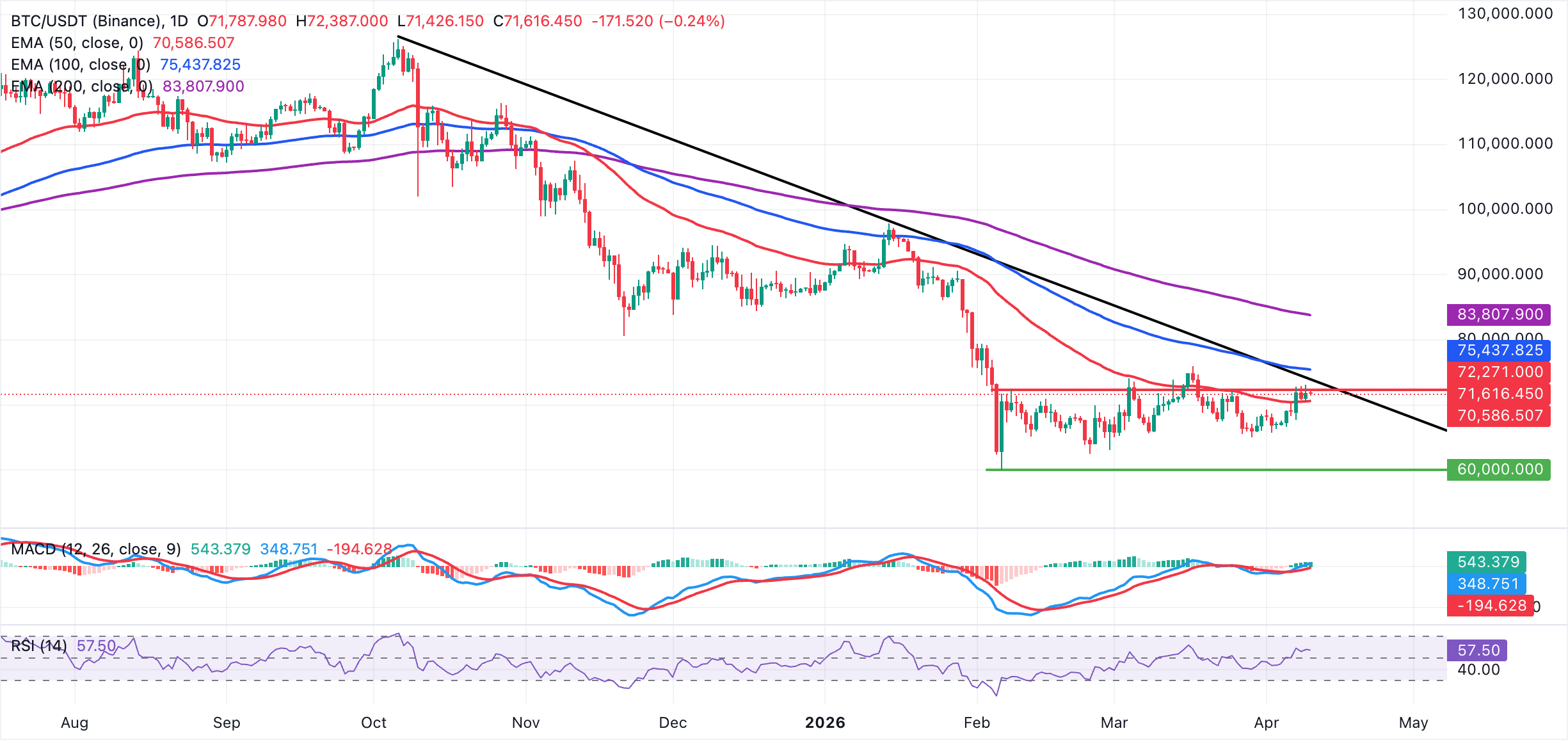 Biểu đồ BTC/USDT hàng ngày