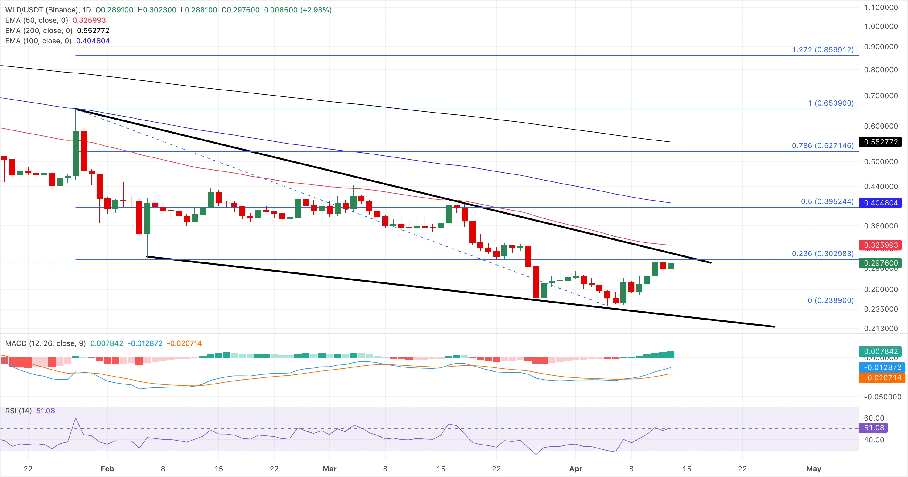 Biểu đồ giá WLD/USDT hàng ngày.