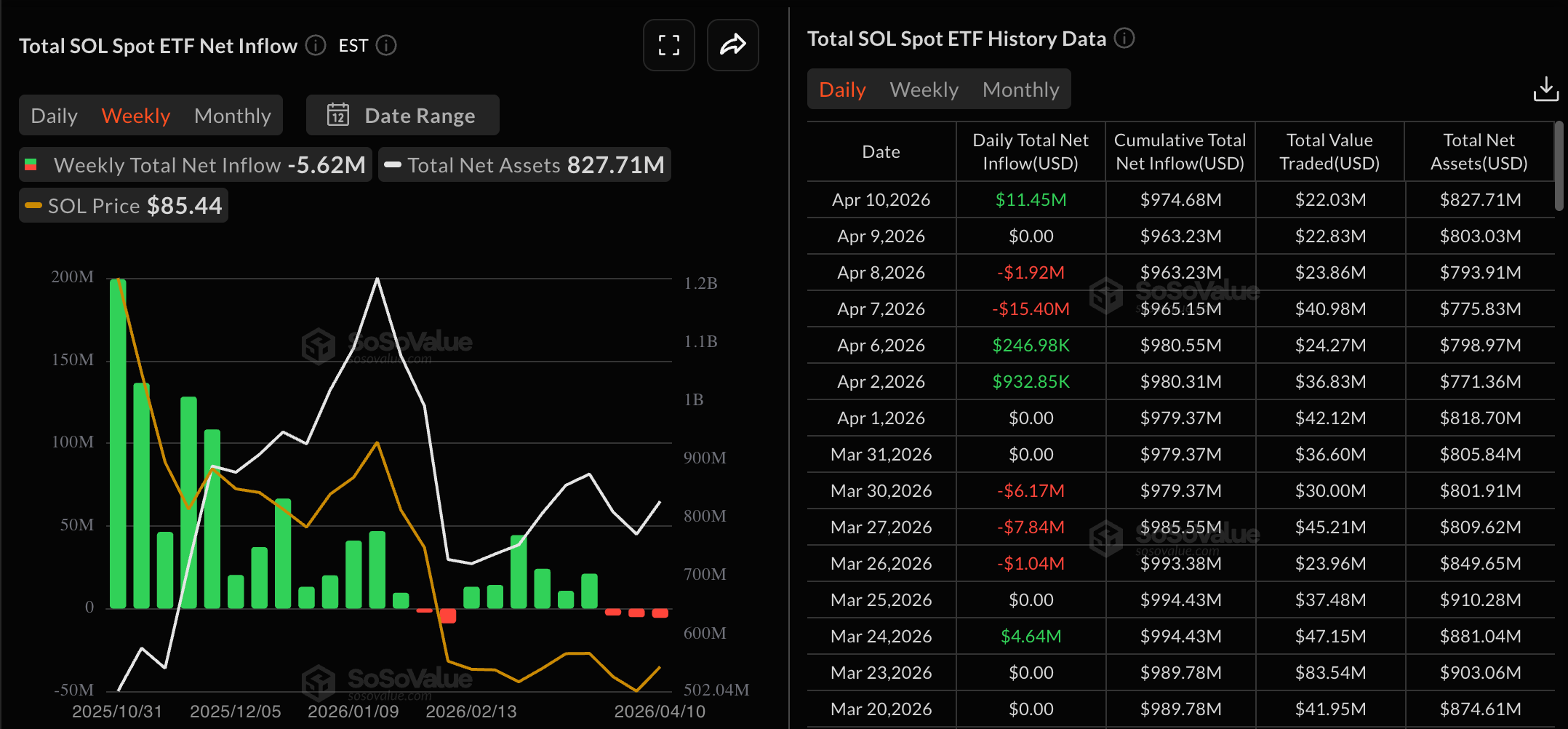Dữ liệu về các quỹ ETF của Solana. Nguồn: Sosovalue