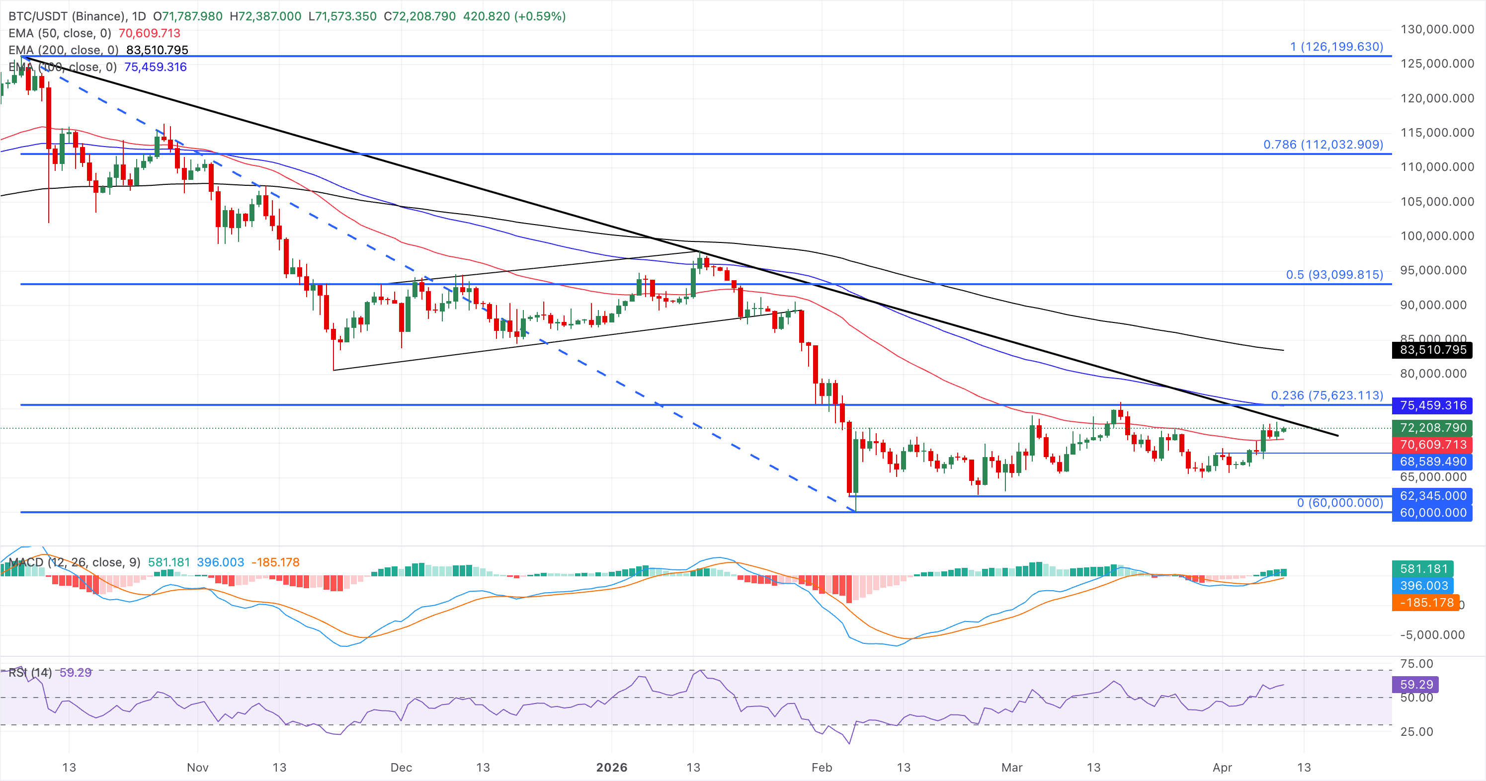 Biểu đồ giá BTC/USDT hàng ngày.