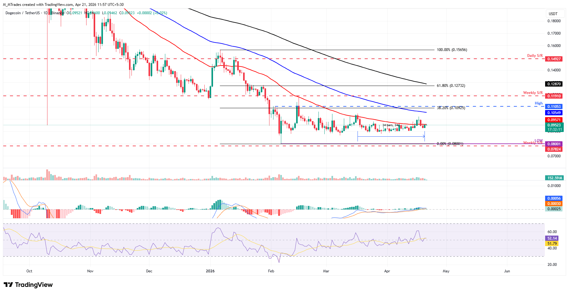 Biểu đồ DOGE/USDT hàng ngày