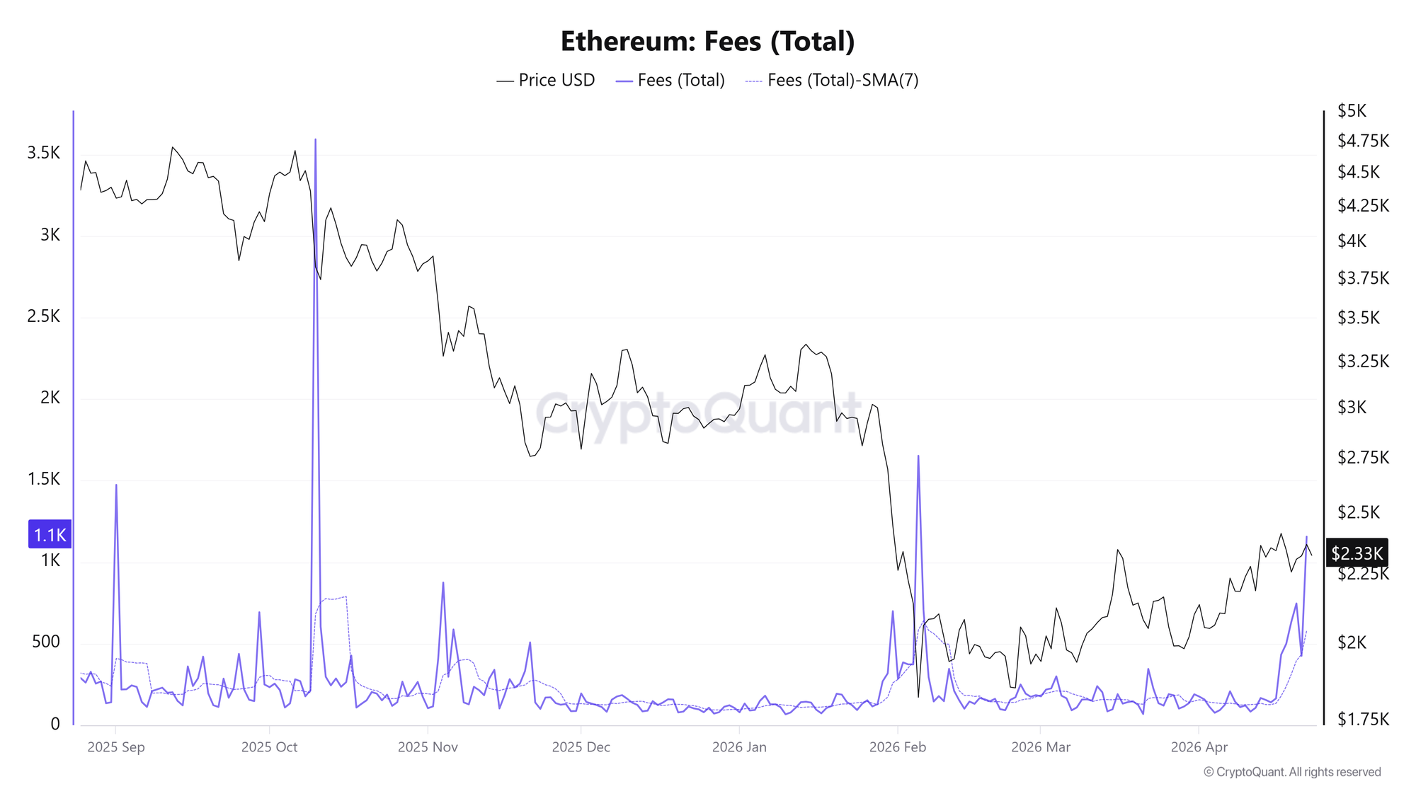Tổng phí giao dịch Ethereum. Nguồn: CryptoQuant