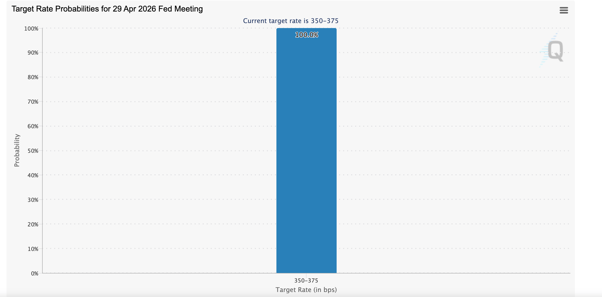 Công cụ FedWatch | Nguồn: CME Group