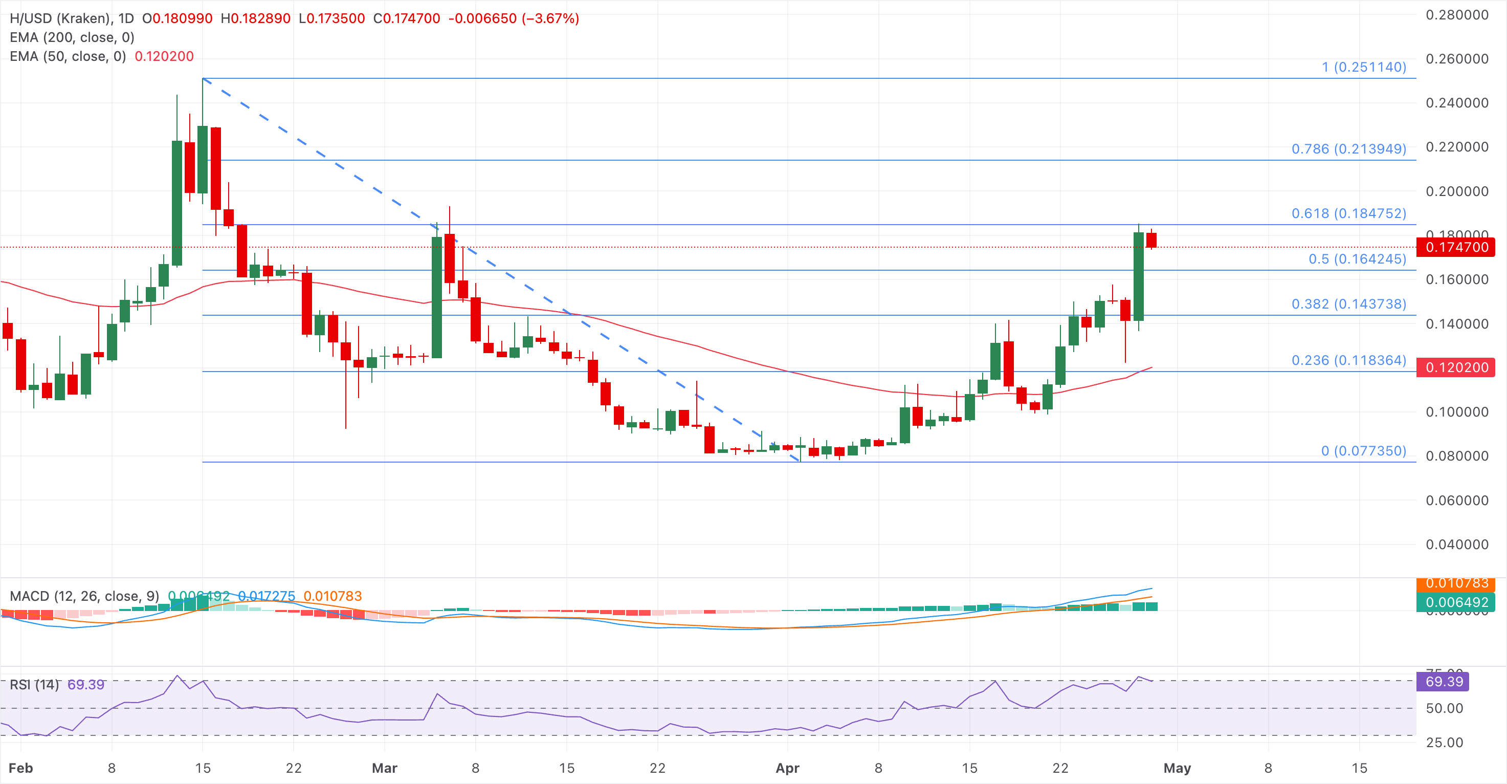 Biểu đồ giá H/USD hàng ngày.