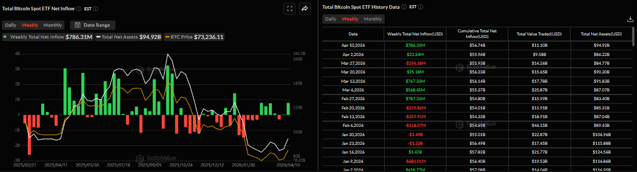 Biểu đồ dòng vốn ròng hàng tuần vào các quỹ ETF Bitcoin giao ngay. Nguồn: SoSoValue