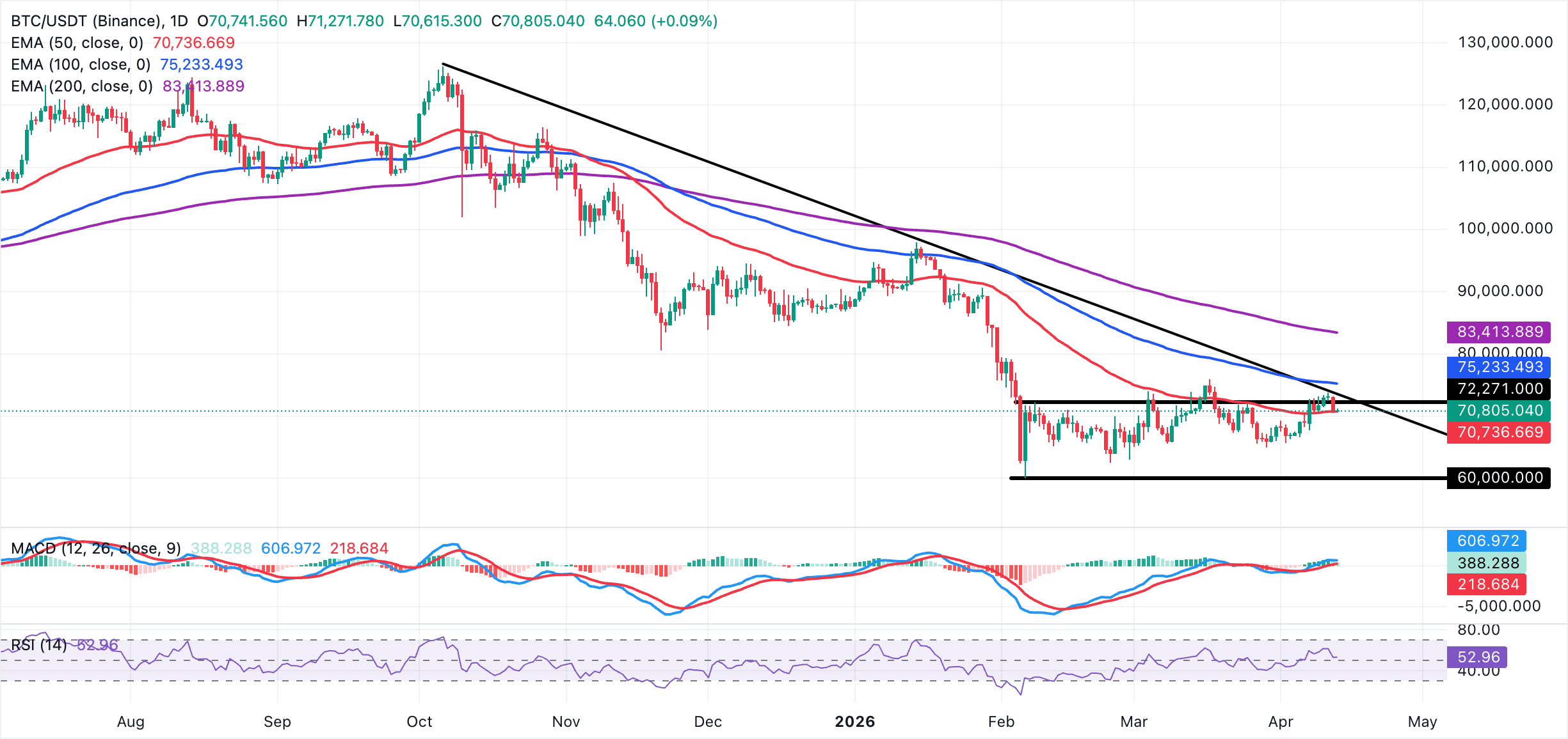Biểu đồ BTC/USDT hàng ngày