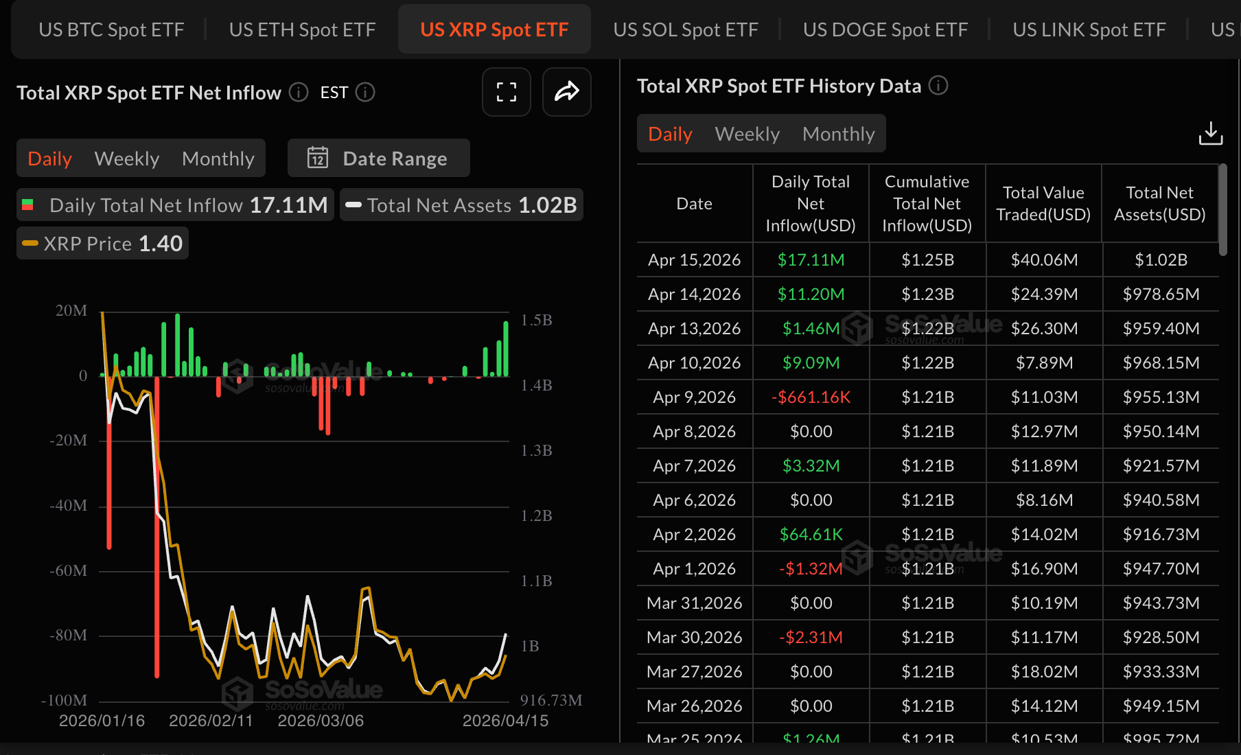 Dòng vốn ETF XRP | Nguồn: SoSoValue