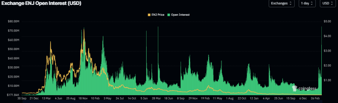 Biểu đồ khối lượng hợp đồng mở của ENJ. Nguồn: Coinglass