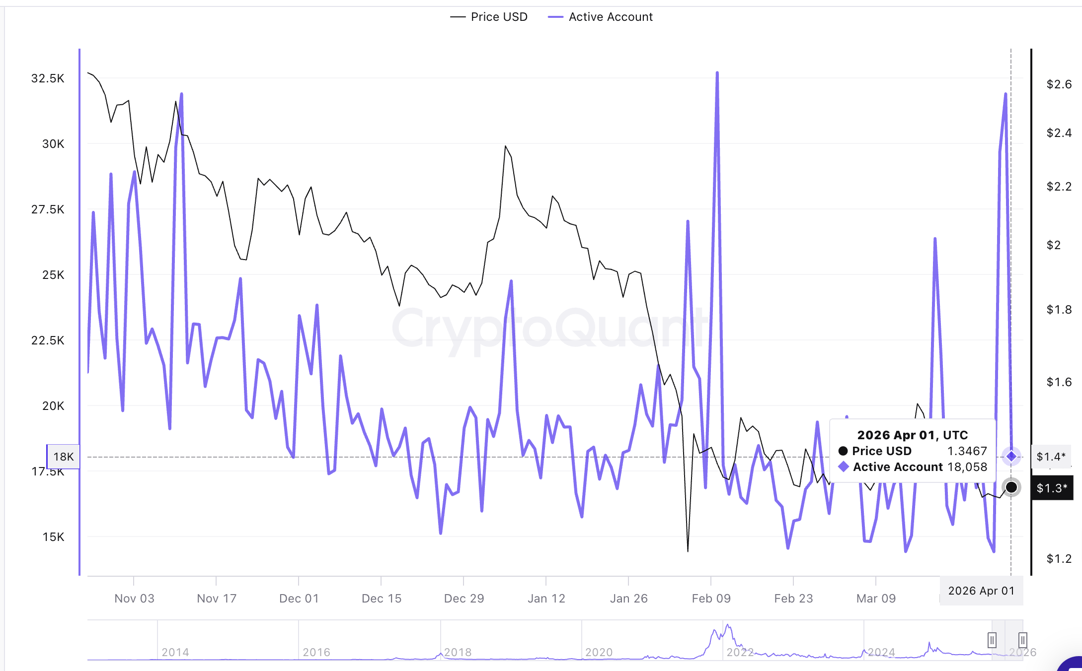Số lượng địa chỉ XRP đang hoạt động | Nguồn: CryptoQuant