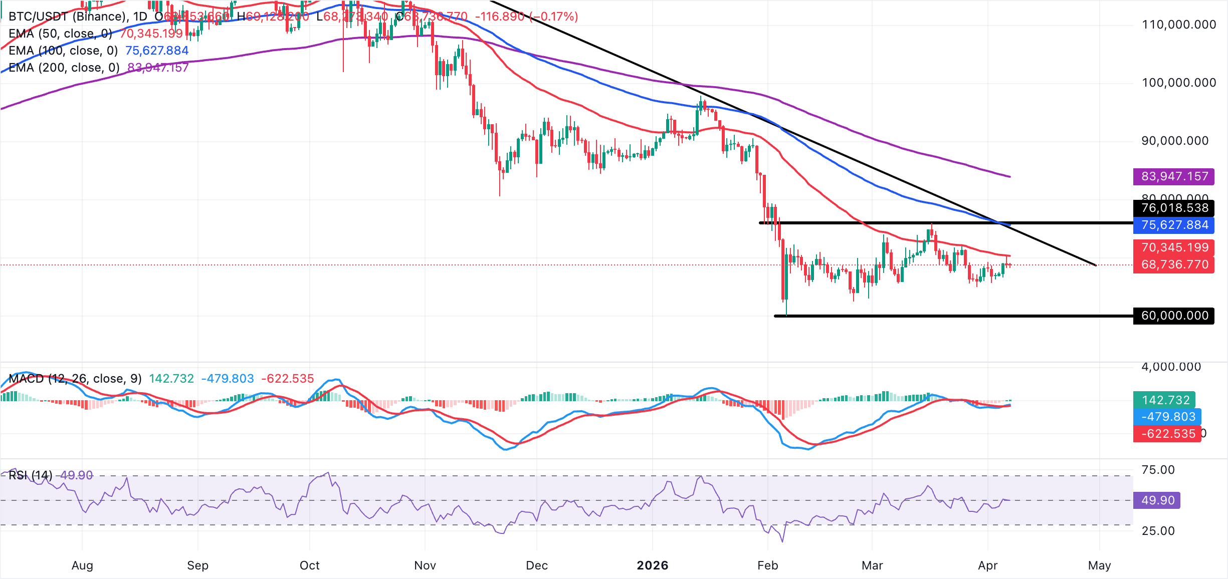 Biểu đồ BTC/USDT hàng ngày