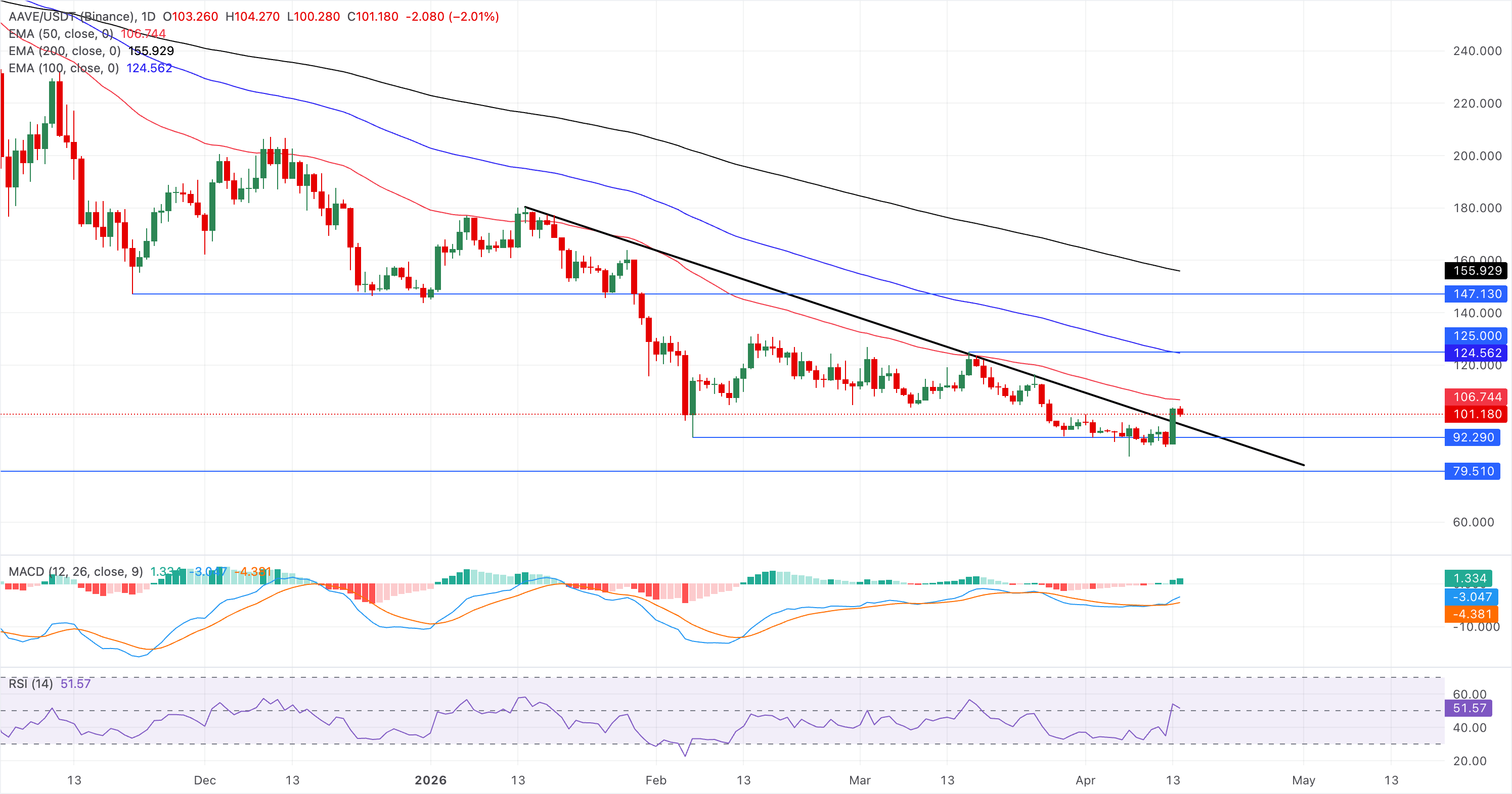 Biểu đồ giá AAVE/USDT hàng ngày.