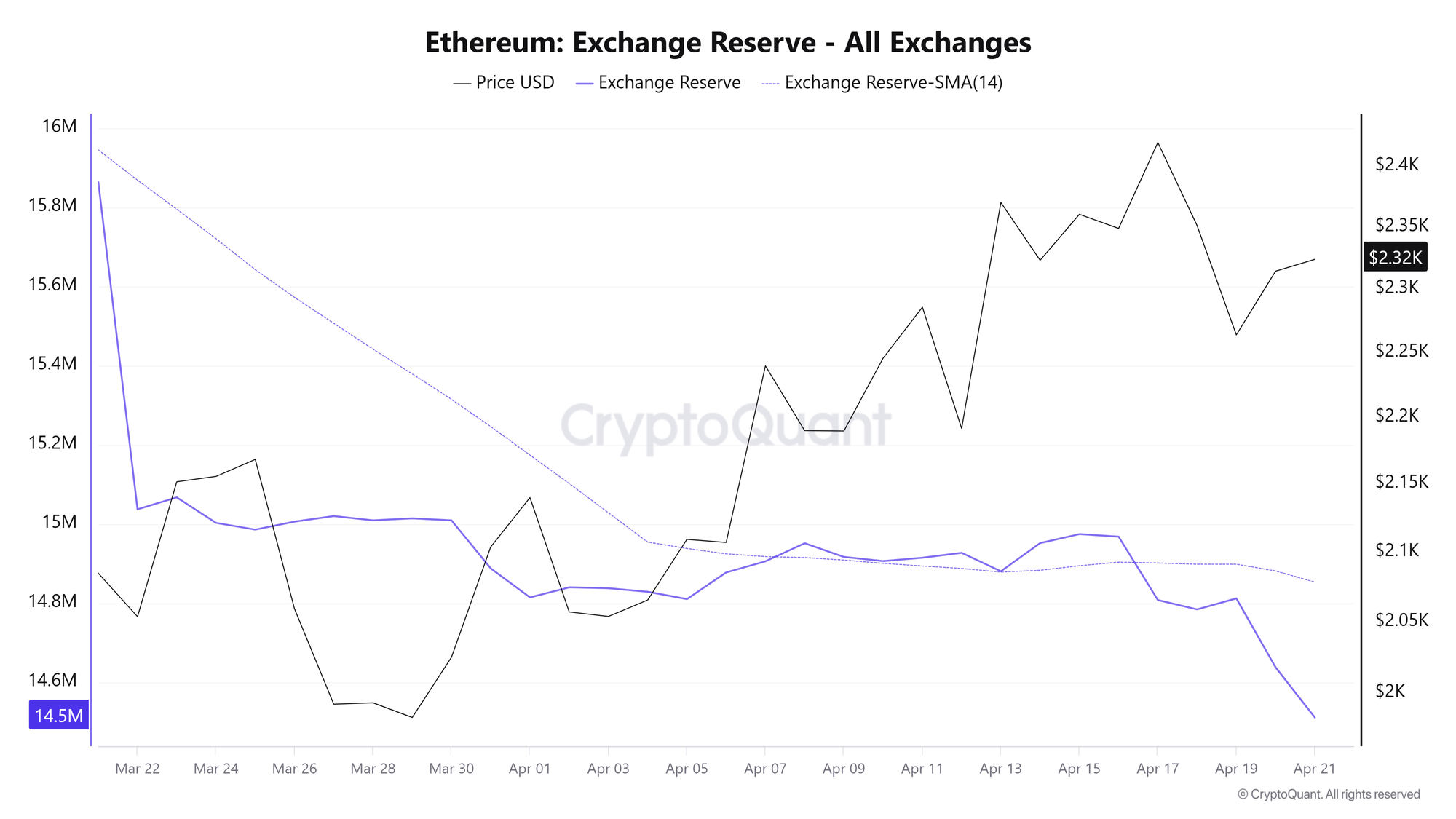 Lượng dự trữ ETH trên sàn giao dịch. Nguồn: CryptoQuant