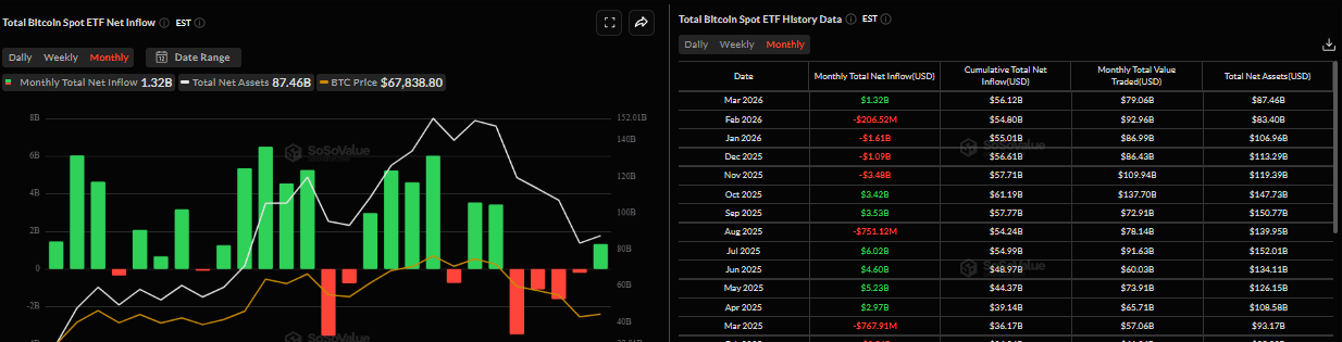 Biểu đồ dòng vốn ròng hàng tháng vào các quỹ ETF Bitcoin giao ngay. Nguồn: SoSoValue