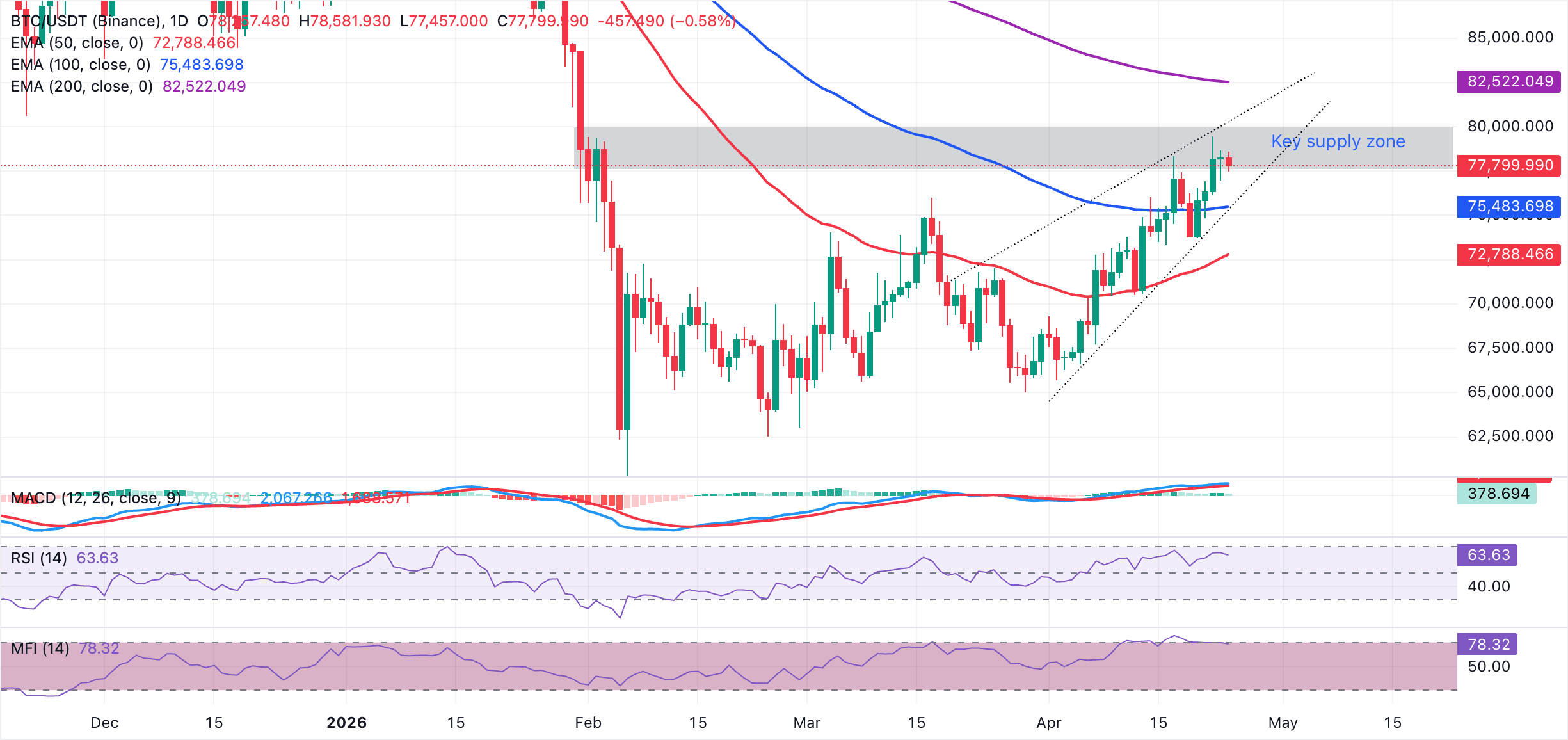 Biểu đồ BTC/USDT hàng ngày