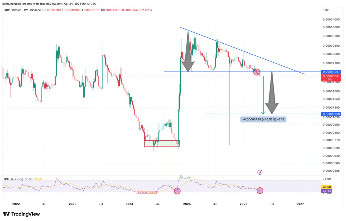 Biểu đồ XRP/BTC hàng tuần. Nguồn: Cointelegraph/TradingView