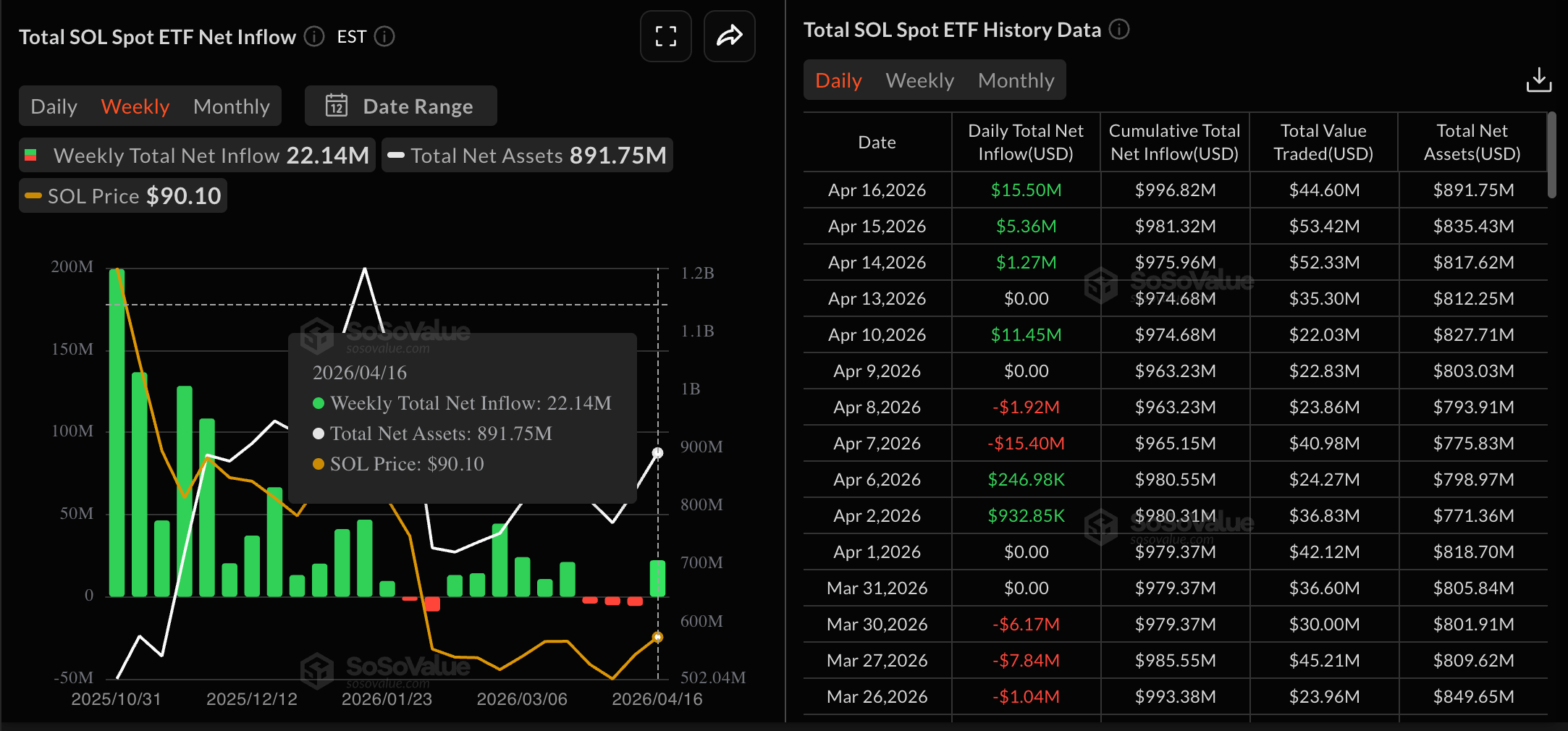 Dữ liệu về các quỹ ETF của SOL. Nguồn: Sosovalue