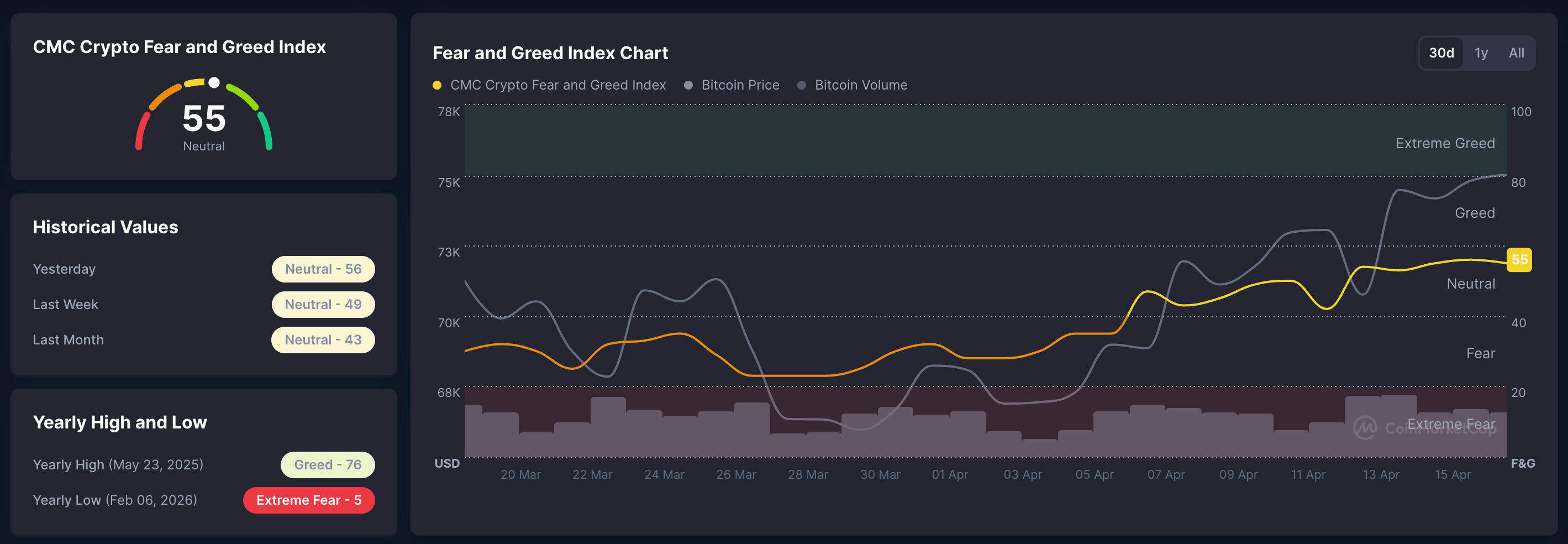 Chỉ số sợ hãi và tham lam trong tiền điện tử CMC. Nguồn: CoinMarketCap