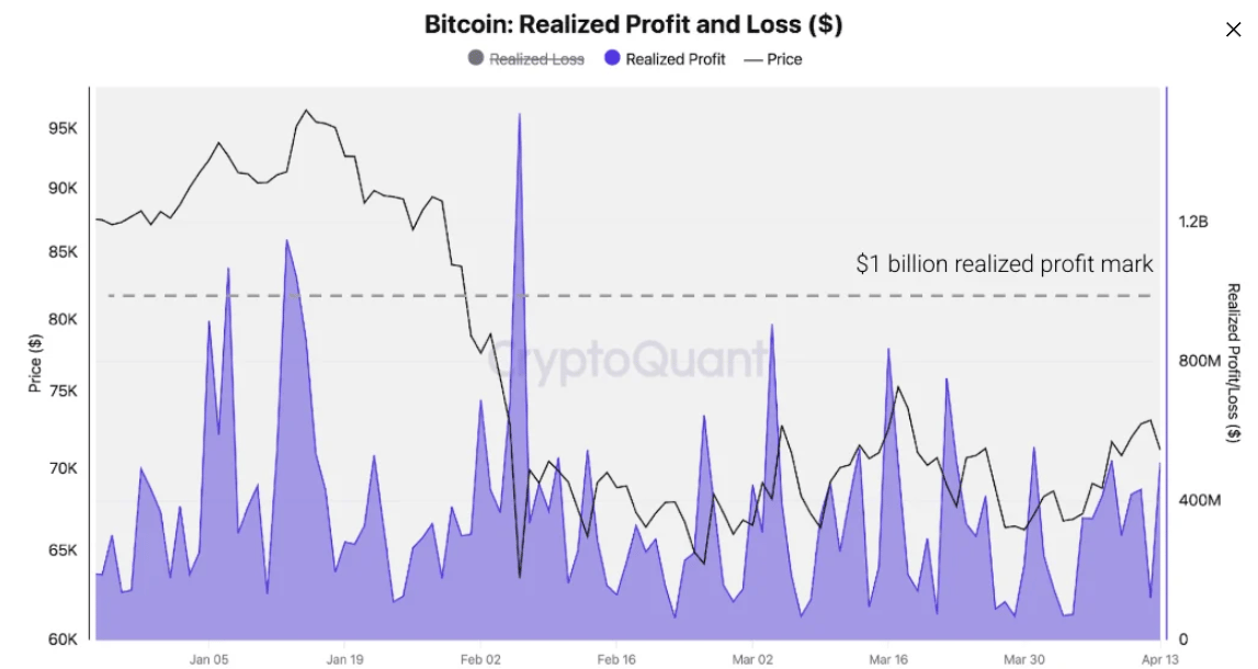 Biểu đồ lãi và lỗ thực tế của Bitcoin. Nguồn: CryptoQuant