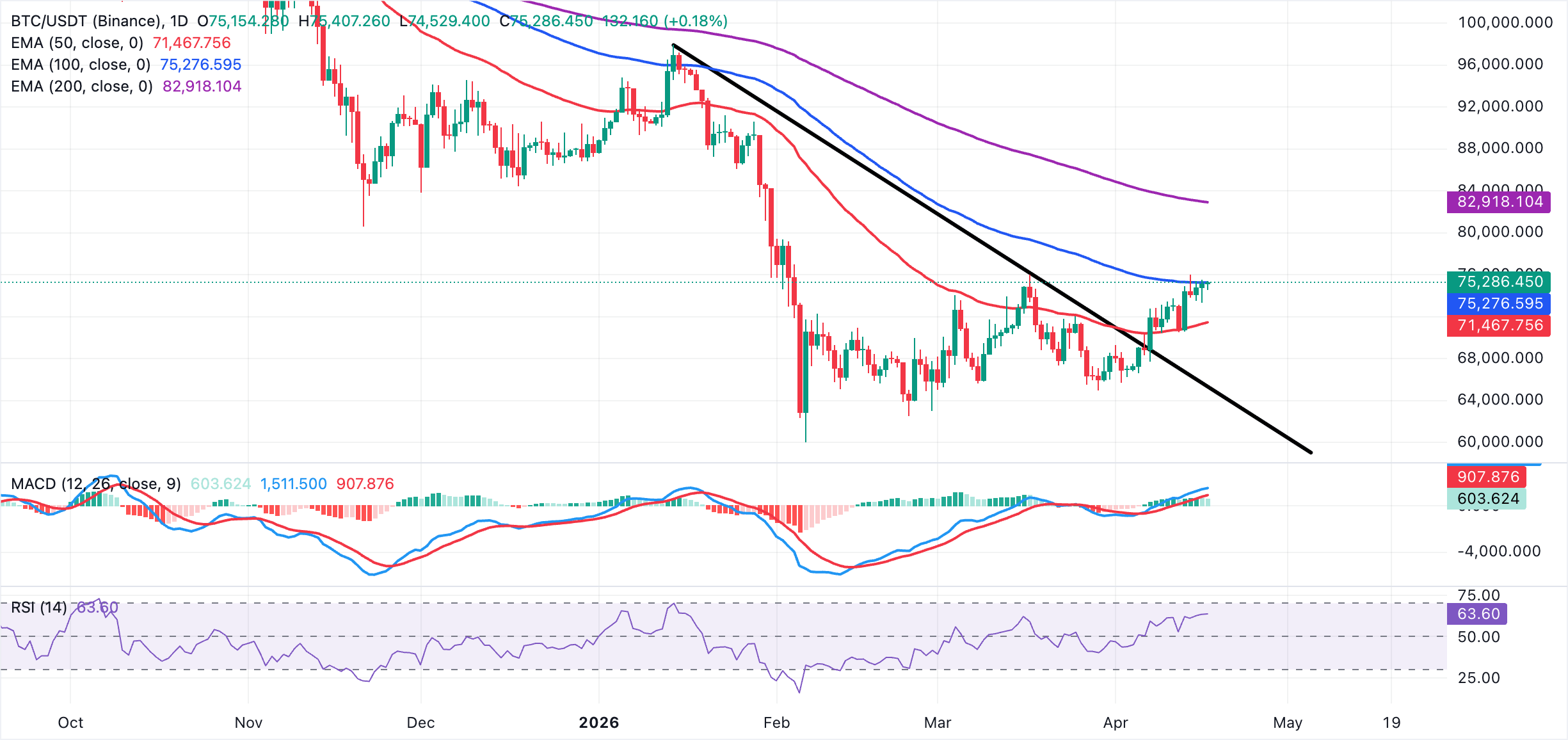 Biểu đồ BTC/USDT hàng ngày