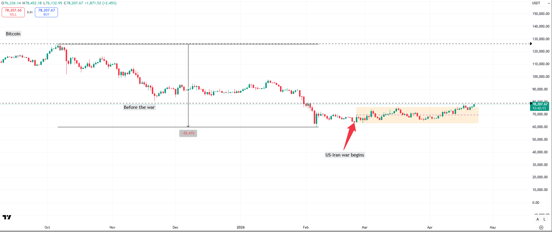 Biểu đồ BTC/USDT hàng ngày