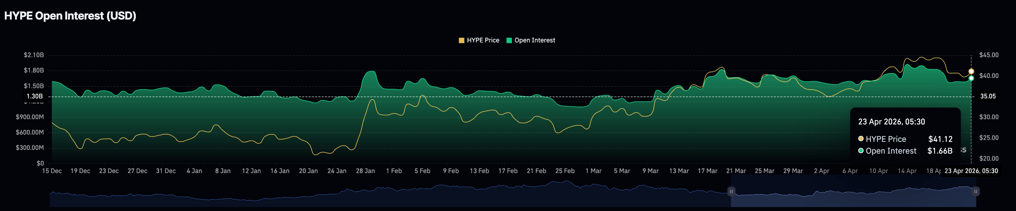 Khối lượng hợp đồng mở (Open Interest) của hợp đồng tương lai HYPE. Nguồn: CoinGlass