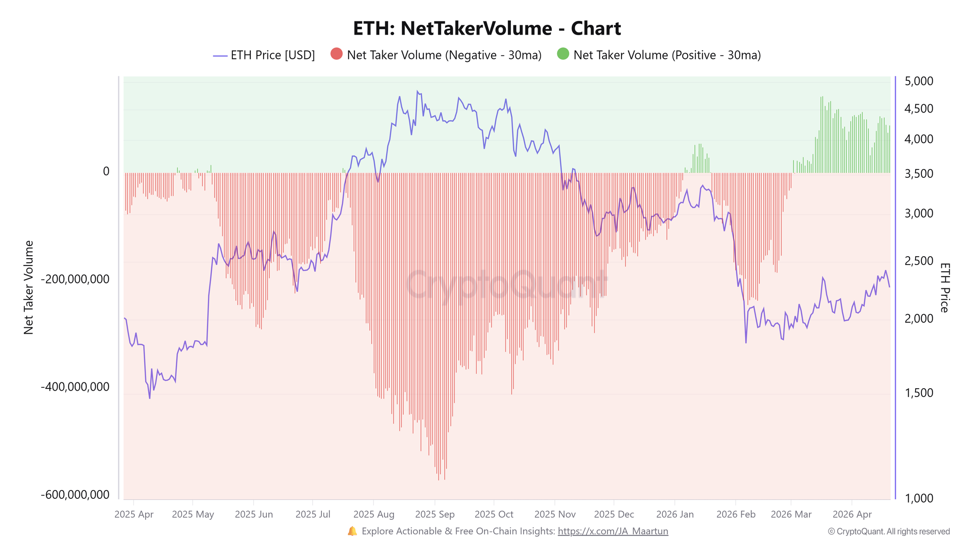 ETH: Khối lượng người mua ròng. Nguồn: CryptoQuant