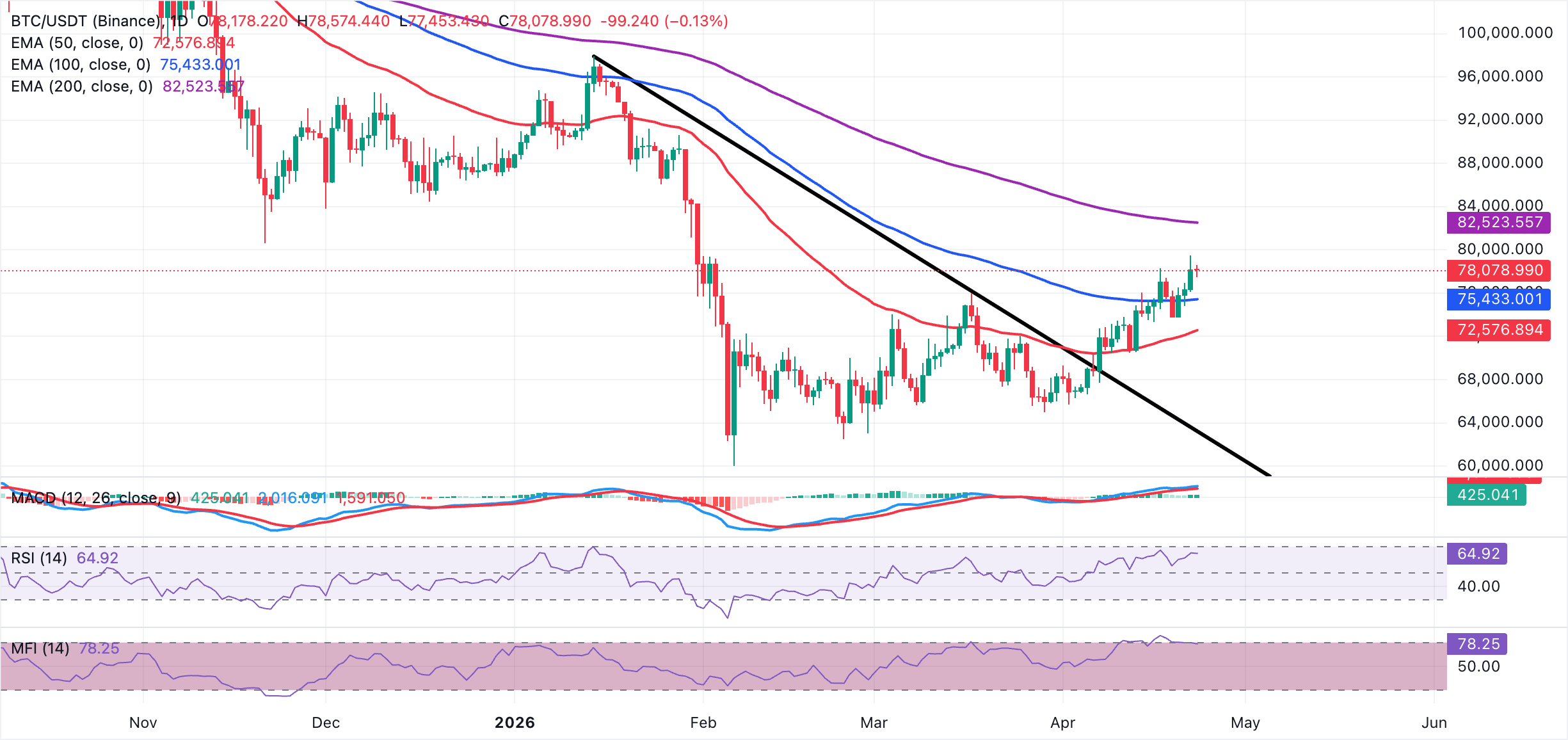Biểu đồ BTC/USDT hàng ngày
