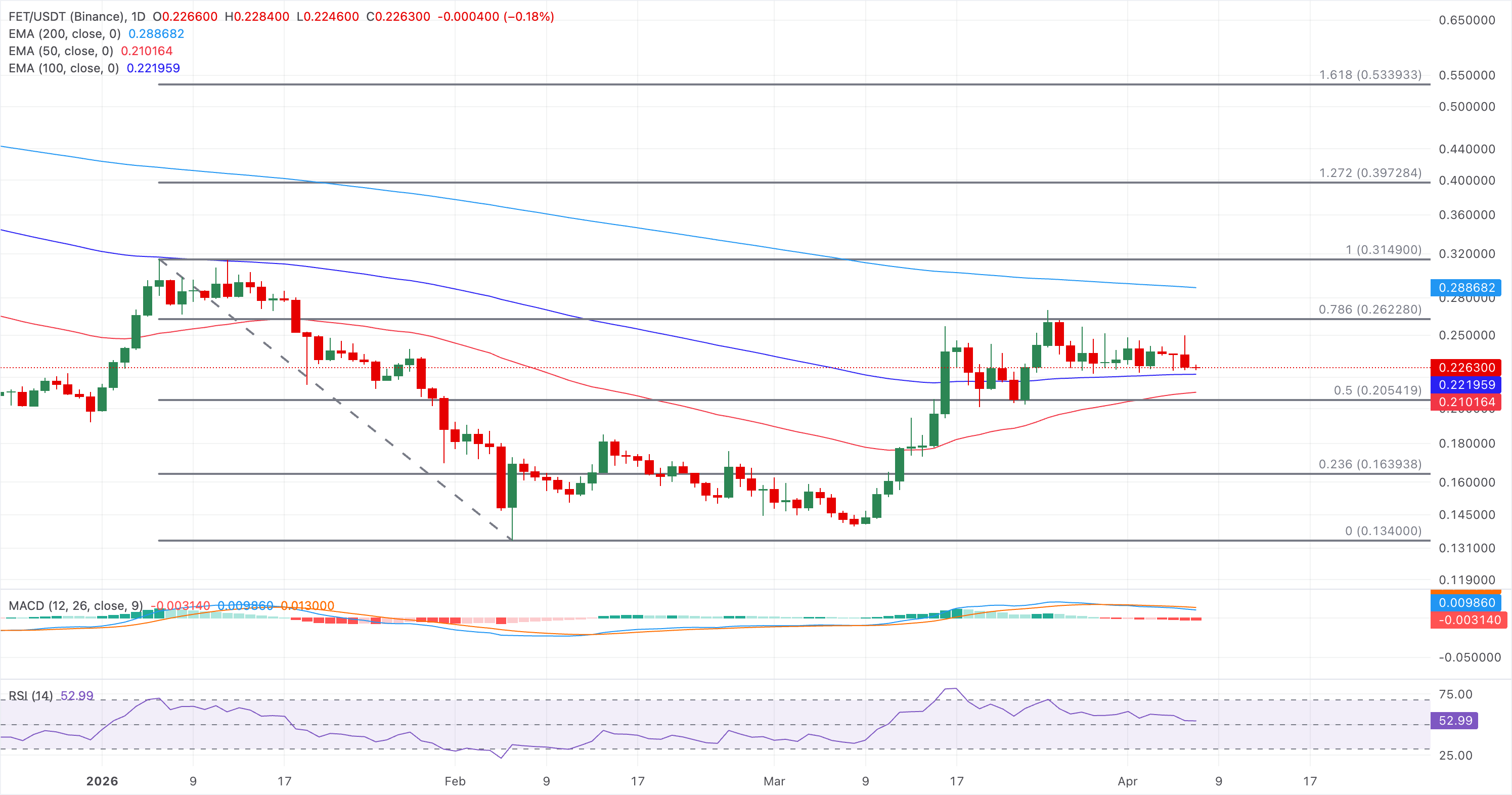 Biểu đồ giá FET/USDT hàng ngày.