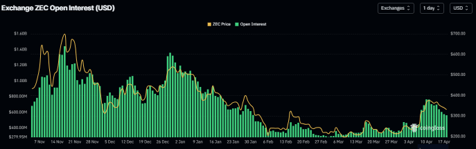 Biểu đồ khối lượng hợp đồng mở của Zcash. Nguồn: Coinglass