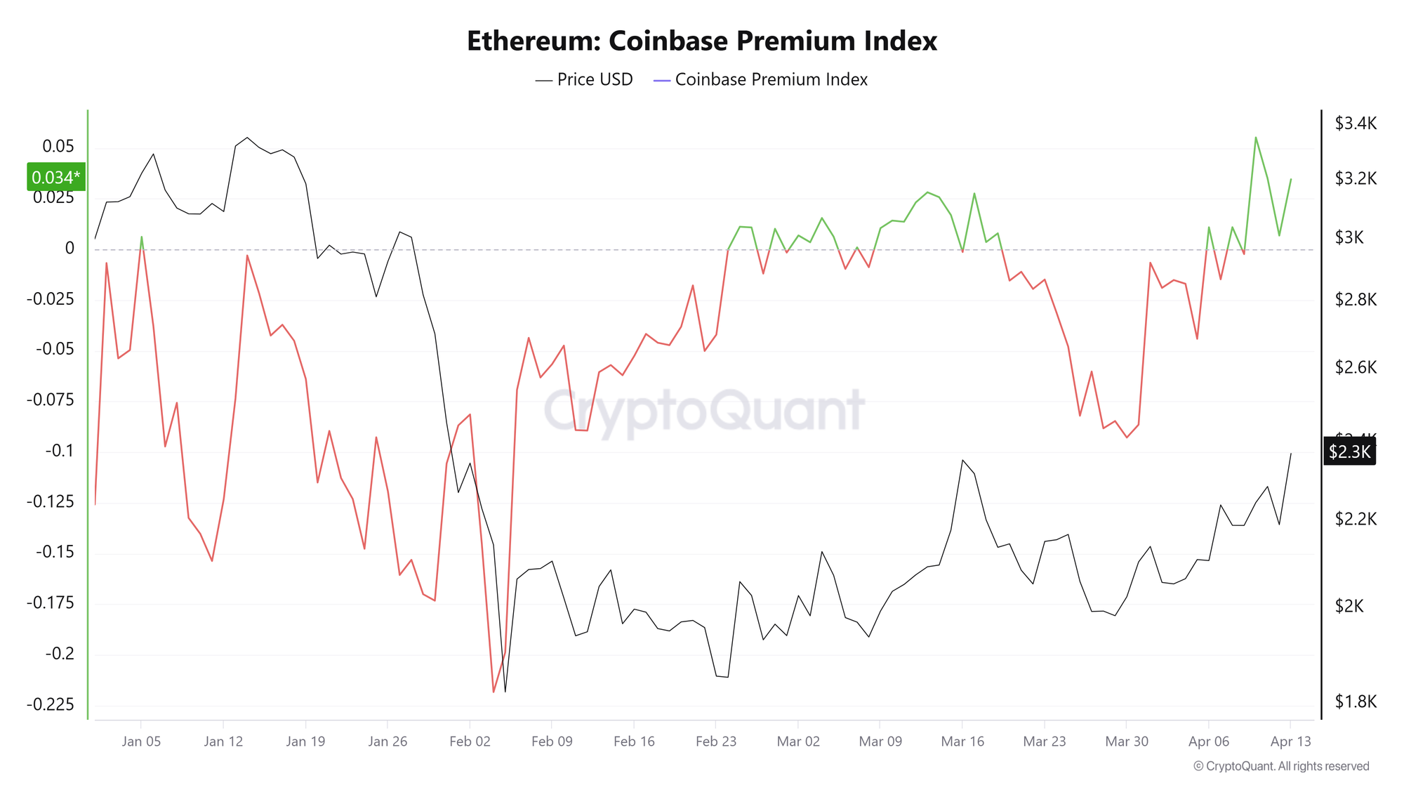Chỉ số Coinbase Premium của Mỹ. Nguồn: CryptoQuant
