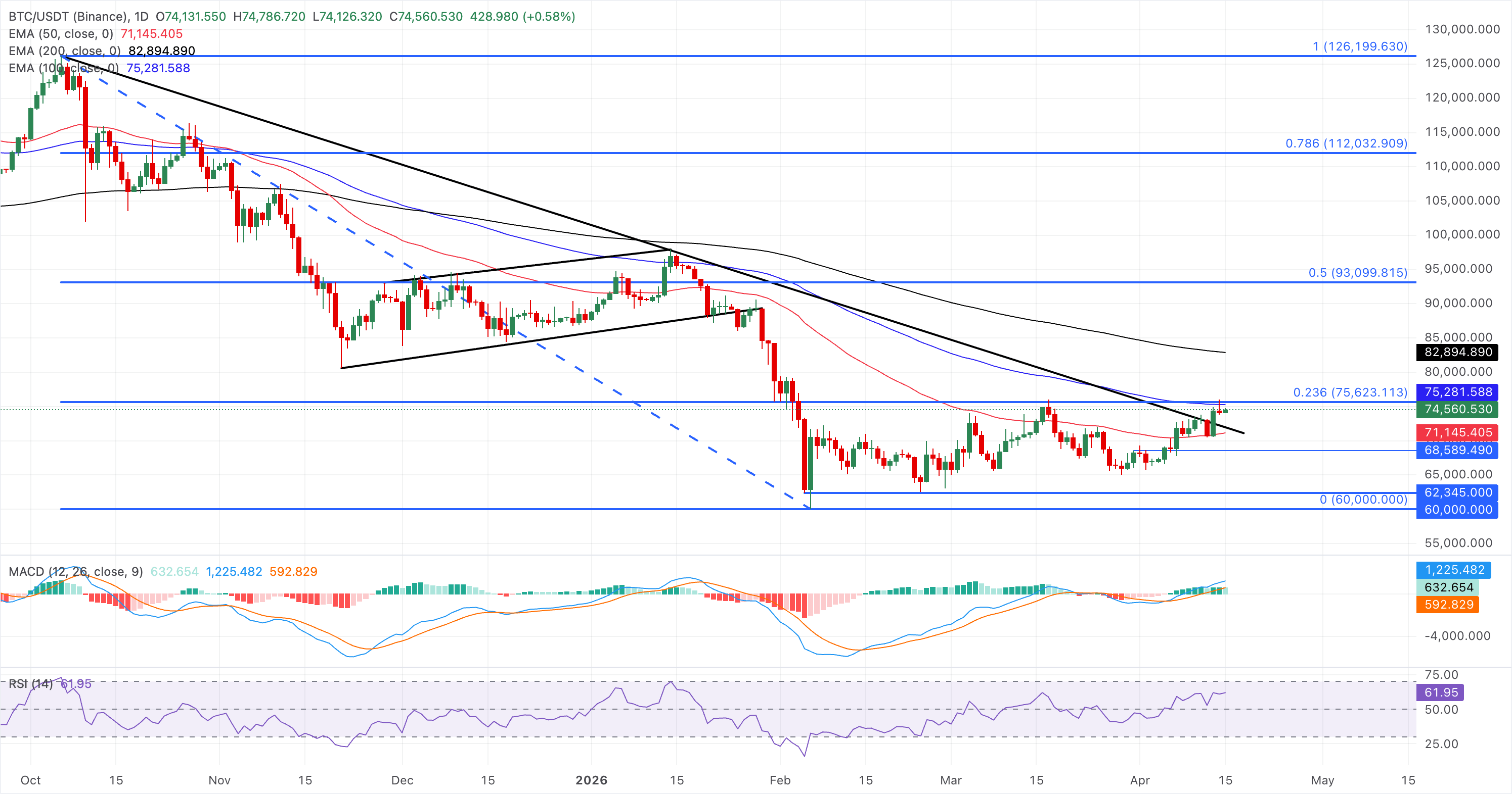 Biểu đồ giá BTC/USDT hàng ngày.