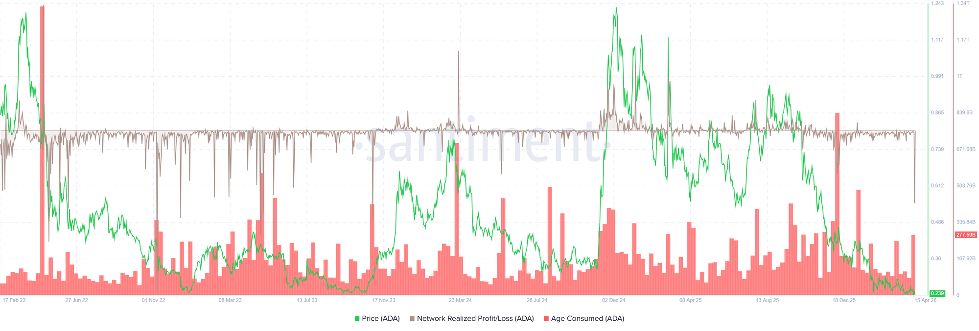 Biểu đồ NPL và thời gian sử dụng của Cardano. Nguồn: Santiment