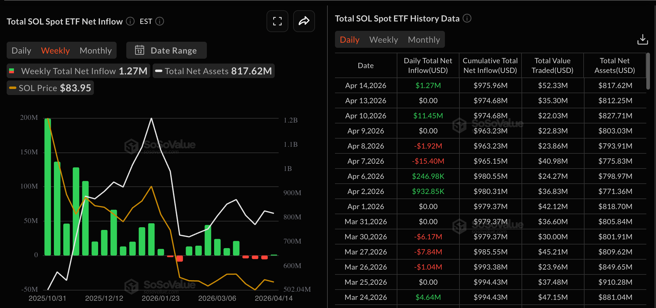 Dữ liệu về các quỹ ETF của SOL. Nguồn: Sosovalue